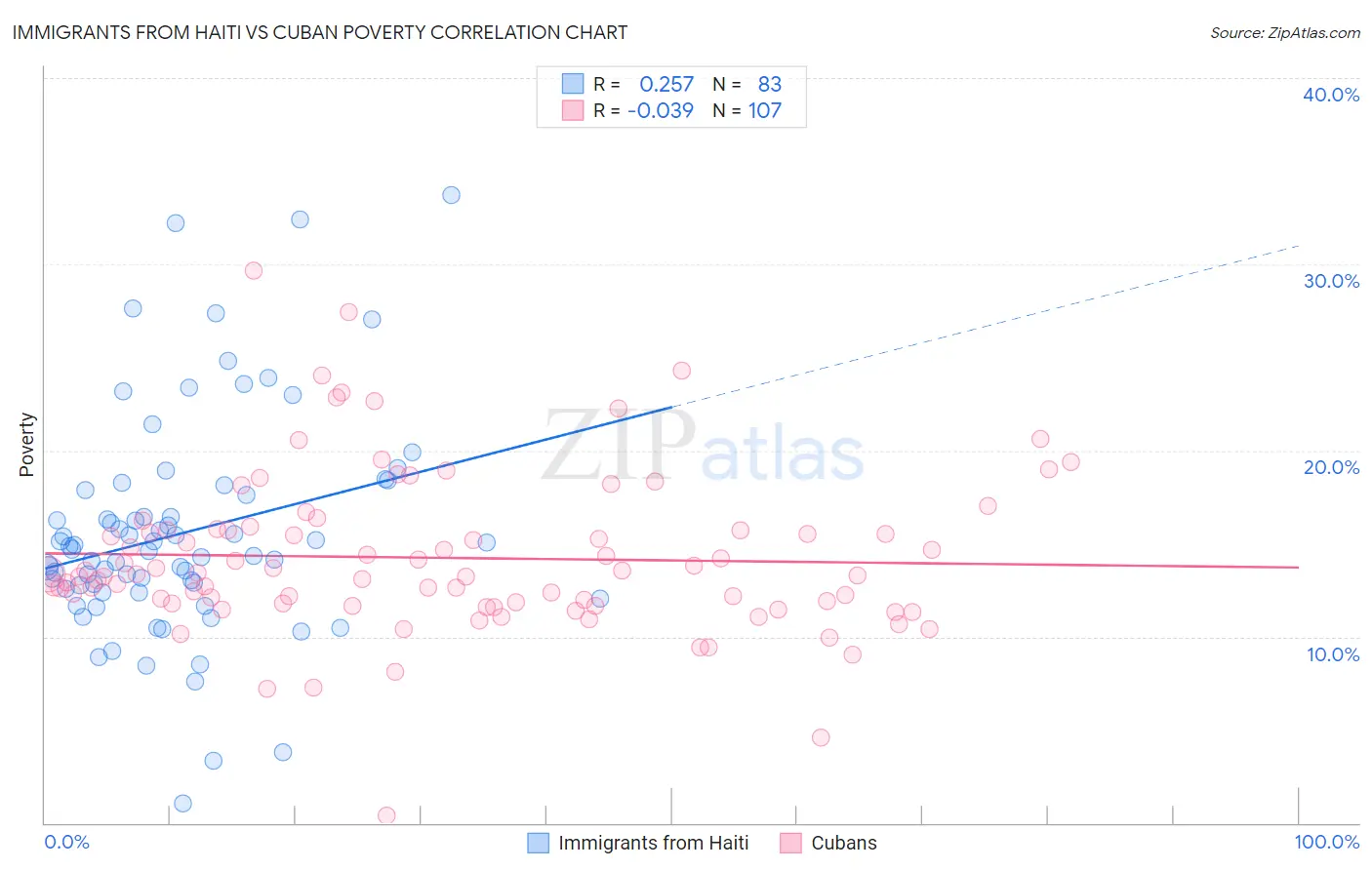 Immigrants from Haiti vs Cuban Poverty