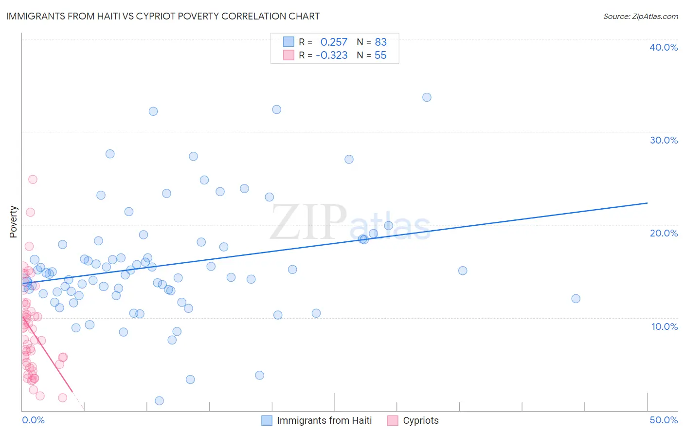 Immigrants from Haiti vs Cypriot Poverty