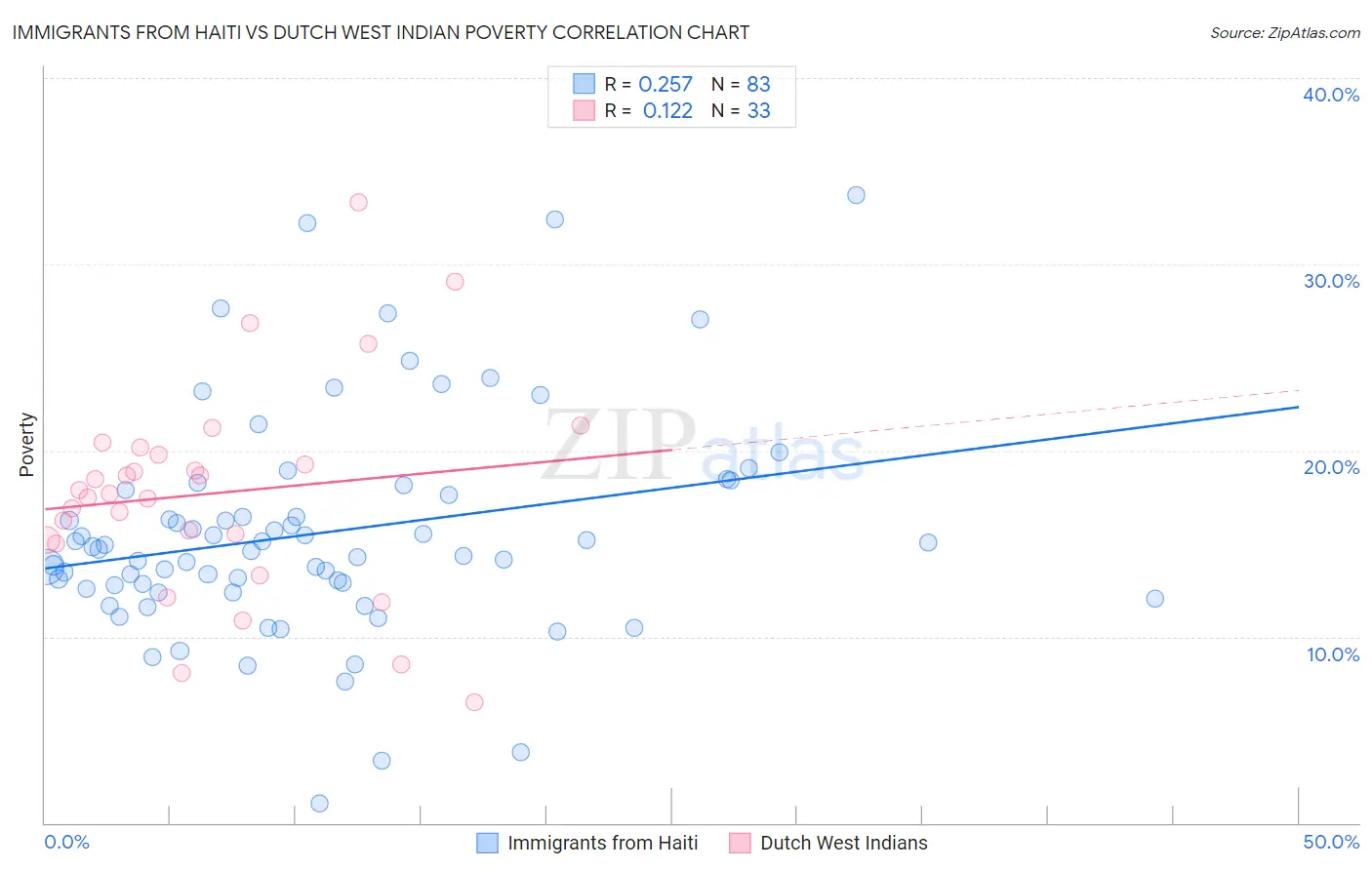 Immigrants from Haiti vs Dutch West Indian Poverty