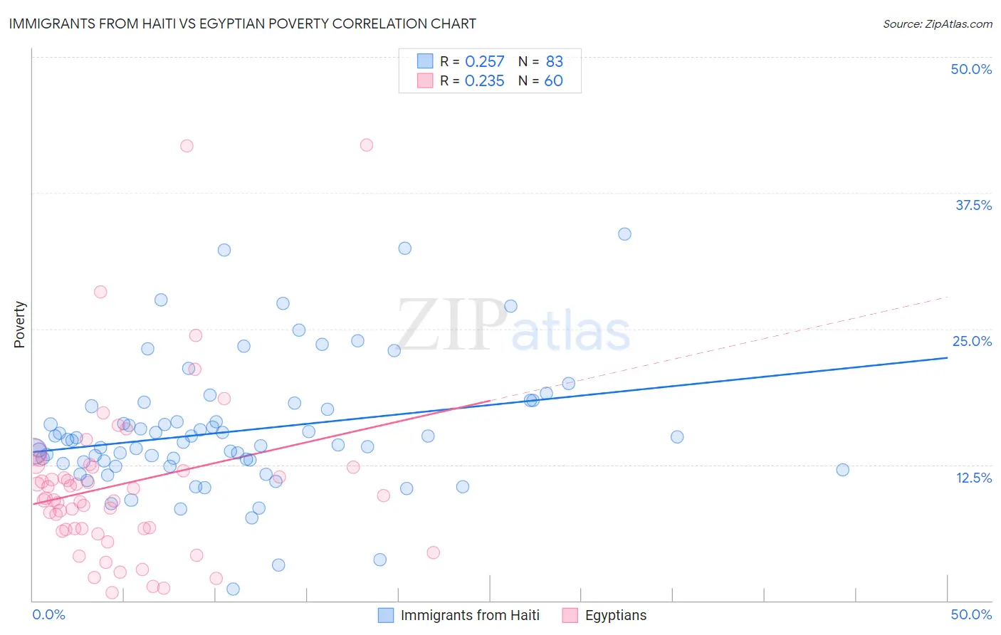 Immigrants from Haiti vs Egyptian Poverty