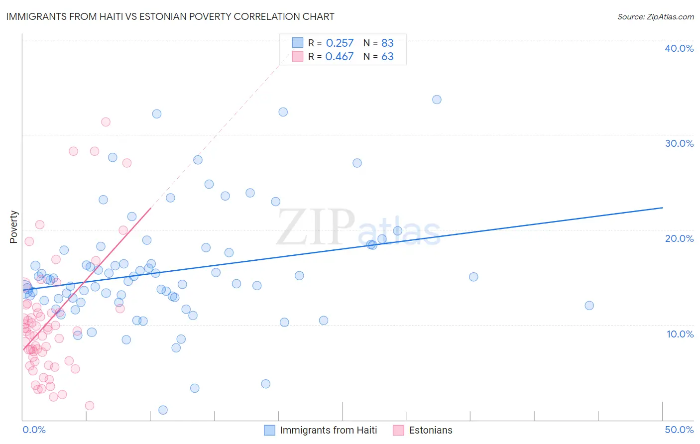 Immigrants from Haiti vs Estonian Poverty