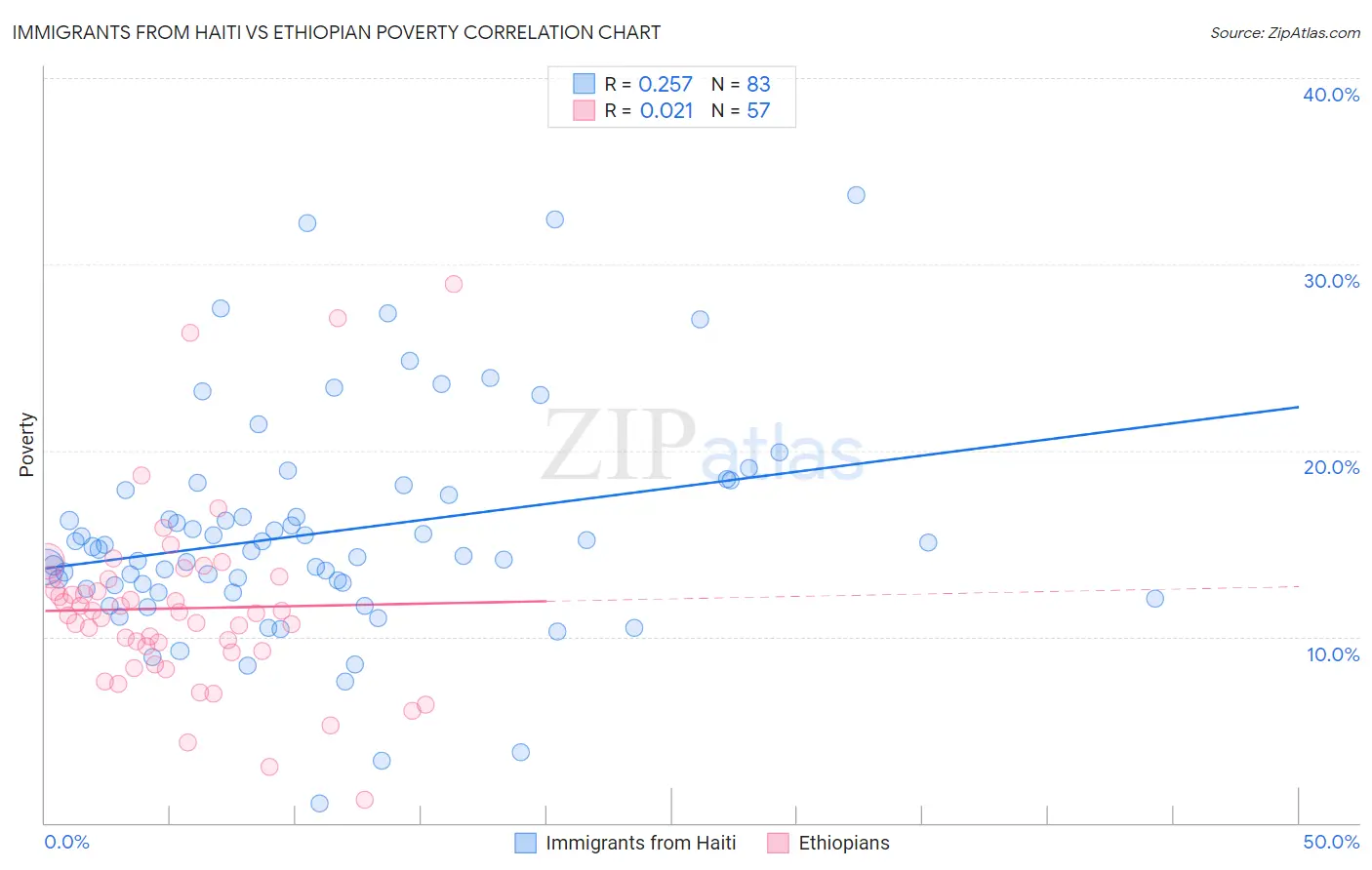 Immigrants from Haiti vs Ethiopian Poverty