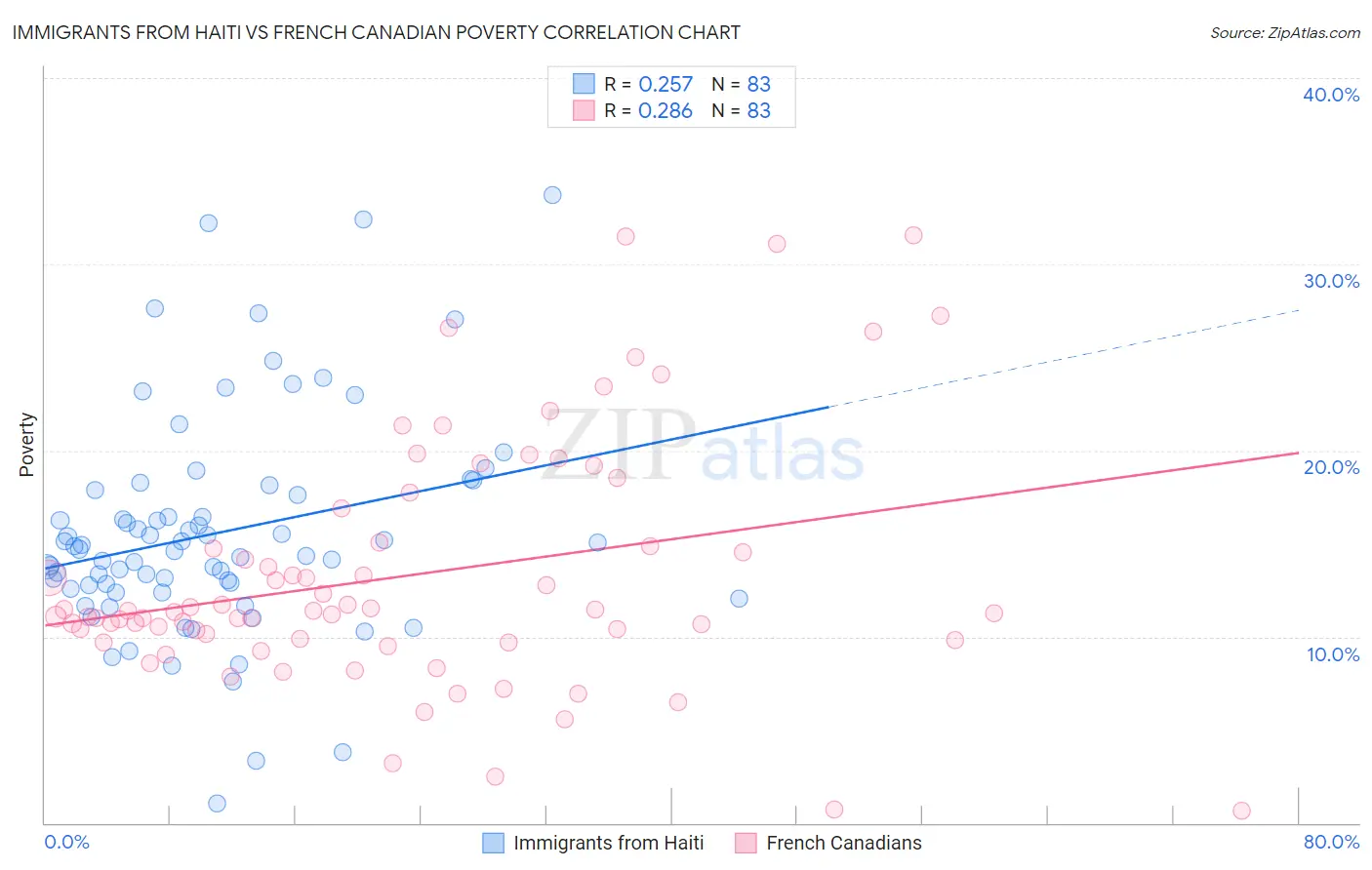 Immigrants from Haiti vs French Canadian Poverty