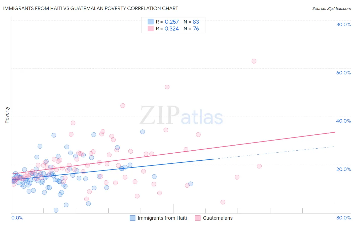 Immigrants from Haiti vs Guatemalan Poverty