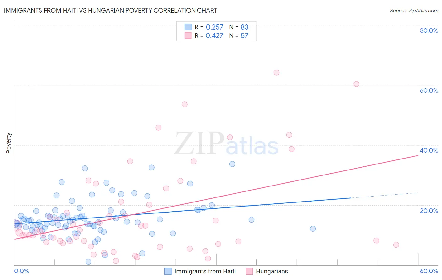 Immigrants from Haiti vs Hungarian Poverty