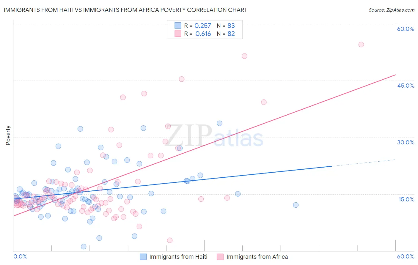 Immigrants from Haiti vs Immigrants from Africa Poverty