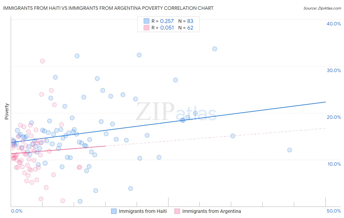 Immigrants from Haiti vs Immigrants from Argentina Poverty