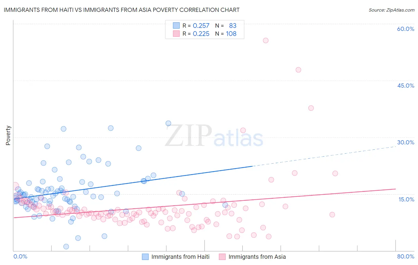 Immigrants from Haiti vs Immigrants from Asia Poverty