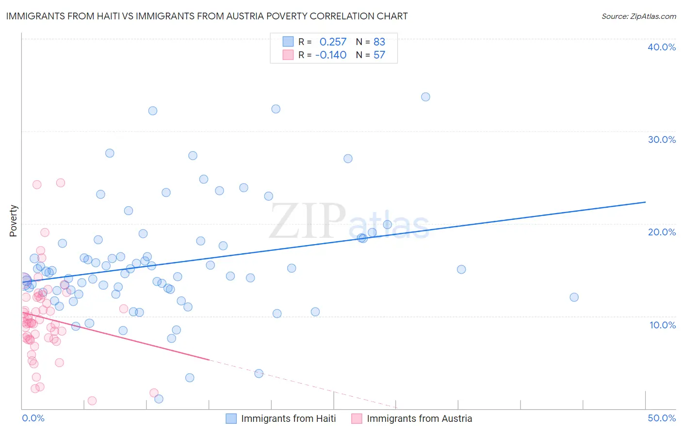 Immigrants from Haiti vs Immigrants from Austria Poverty