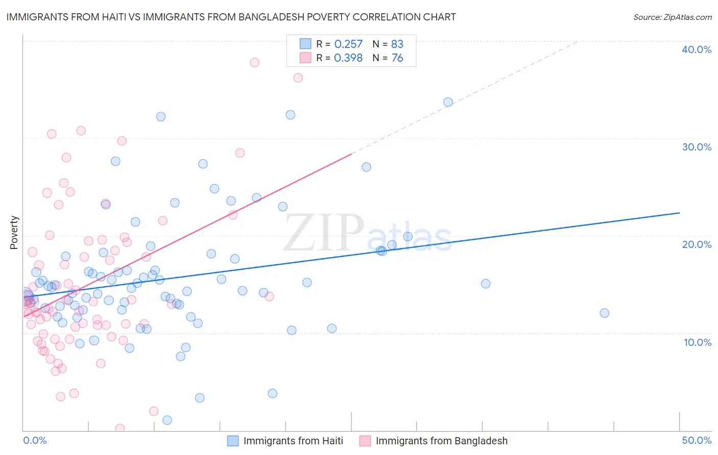 Immigrants from Haiti vs Immigrants from Bangladesh Poverty