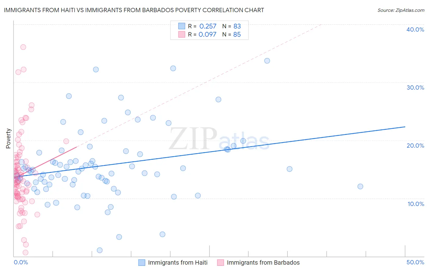 Immigrants from Haiti vs Immigrants from Barbados Poverty