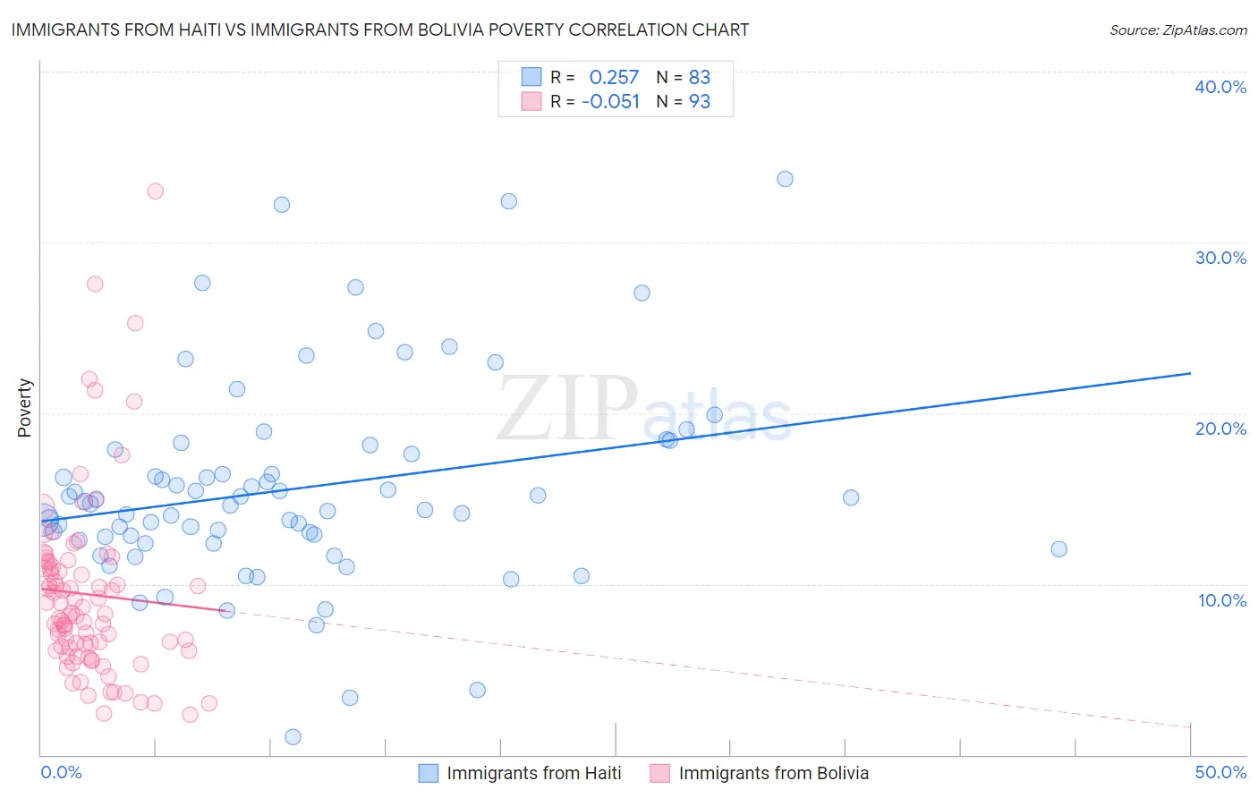 Immigrants from Haiti vs Immigrants from Bolivia Poverty