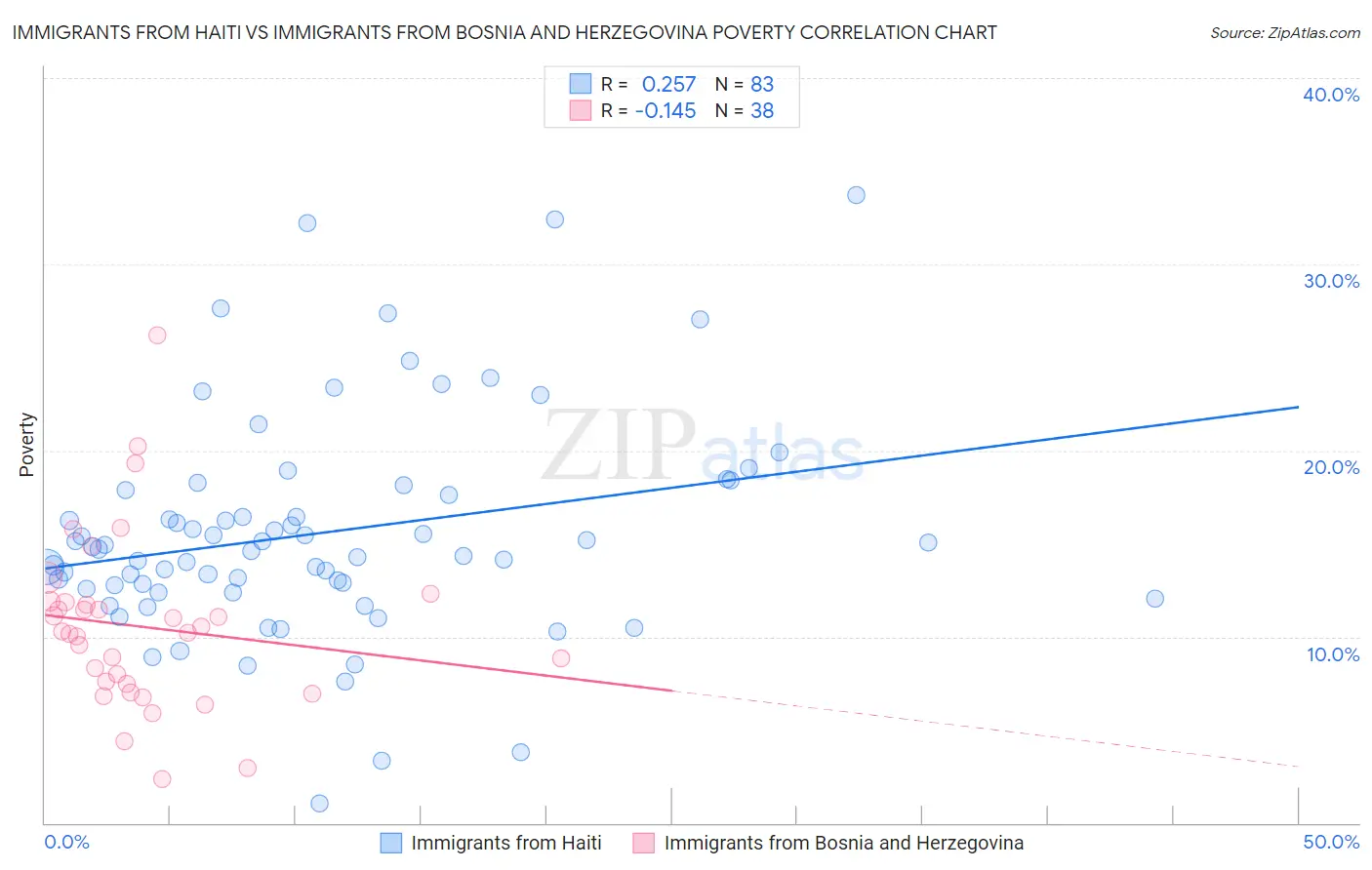 Immigrants from Haiti vs Immigrants from Bosnia and Herzegovina Poverty