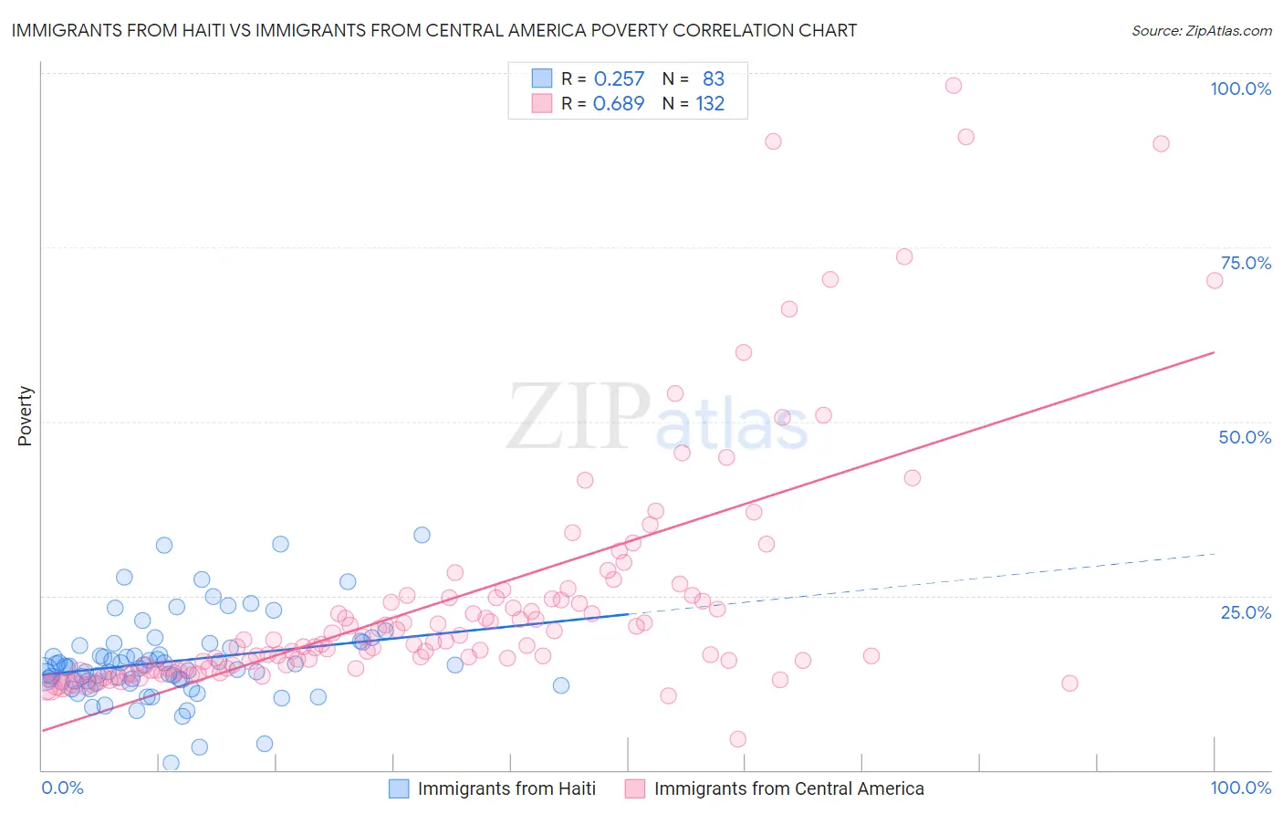 Immigrants from Haiti vs Immigrants from Central America Poverty