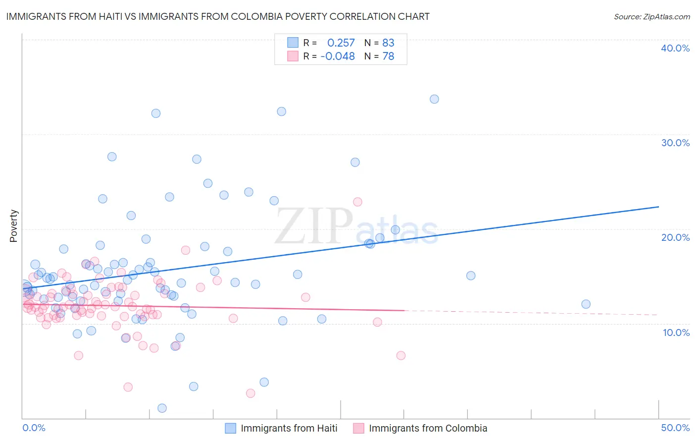 Immigrants from Haiti vs Immigrants from Colombia Poverty