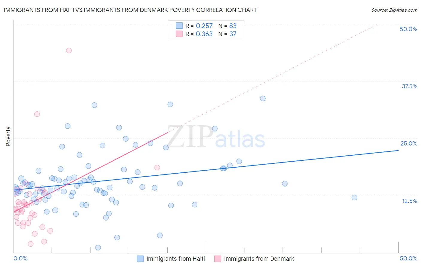 Immigrants from Haiti vs Immigrants from Denmark Poverty