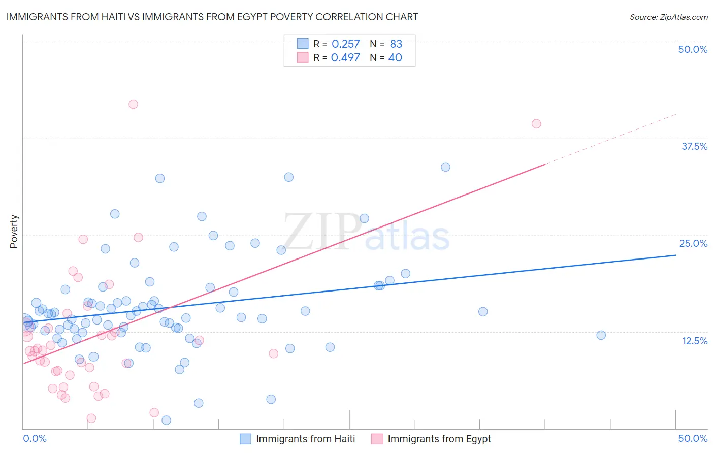 Immigrants from Haiti vs Immigrants from Egypt Poverty