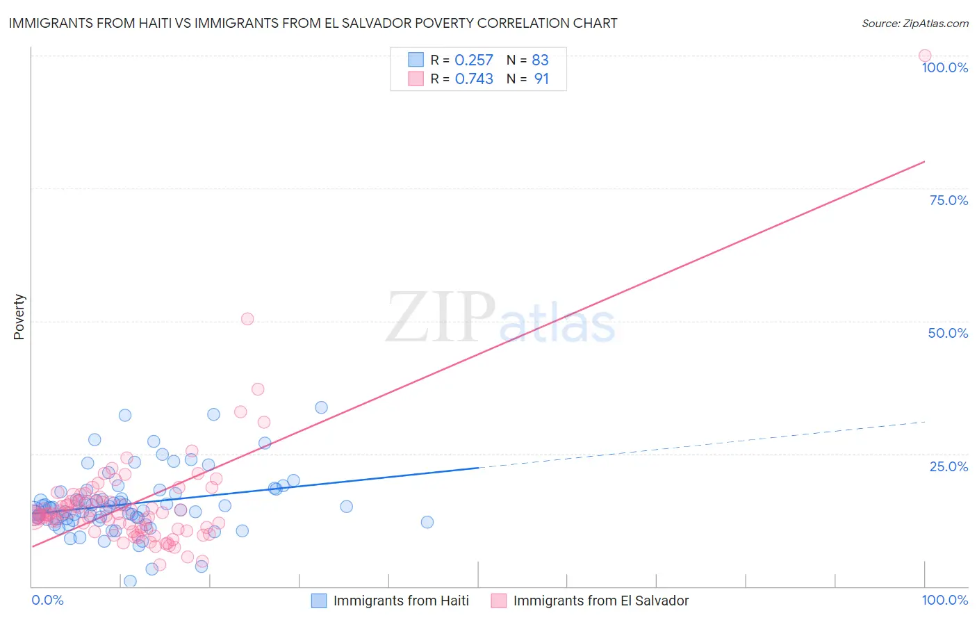 Immigrants from Haiti vs Immigrants from El Salvador Poverty