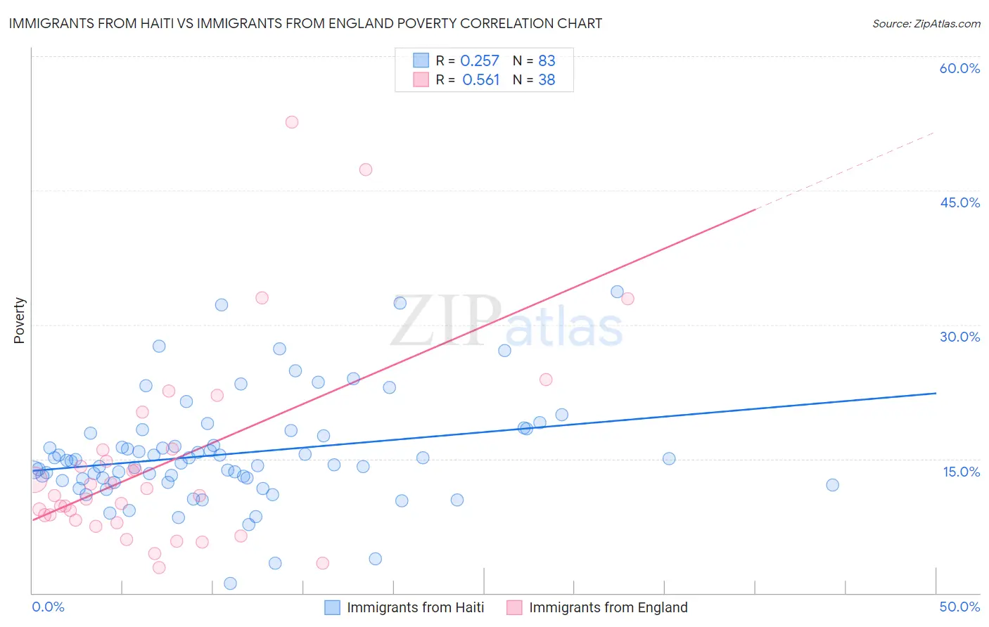 Immigrants from Haiti vs Immigrants from England Poverty