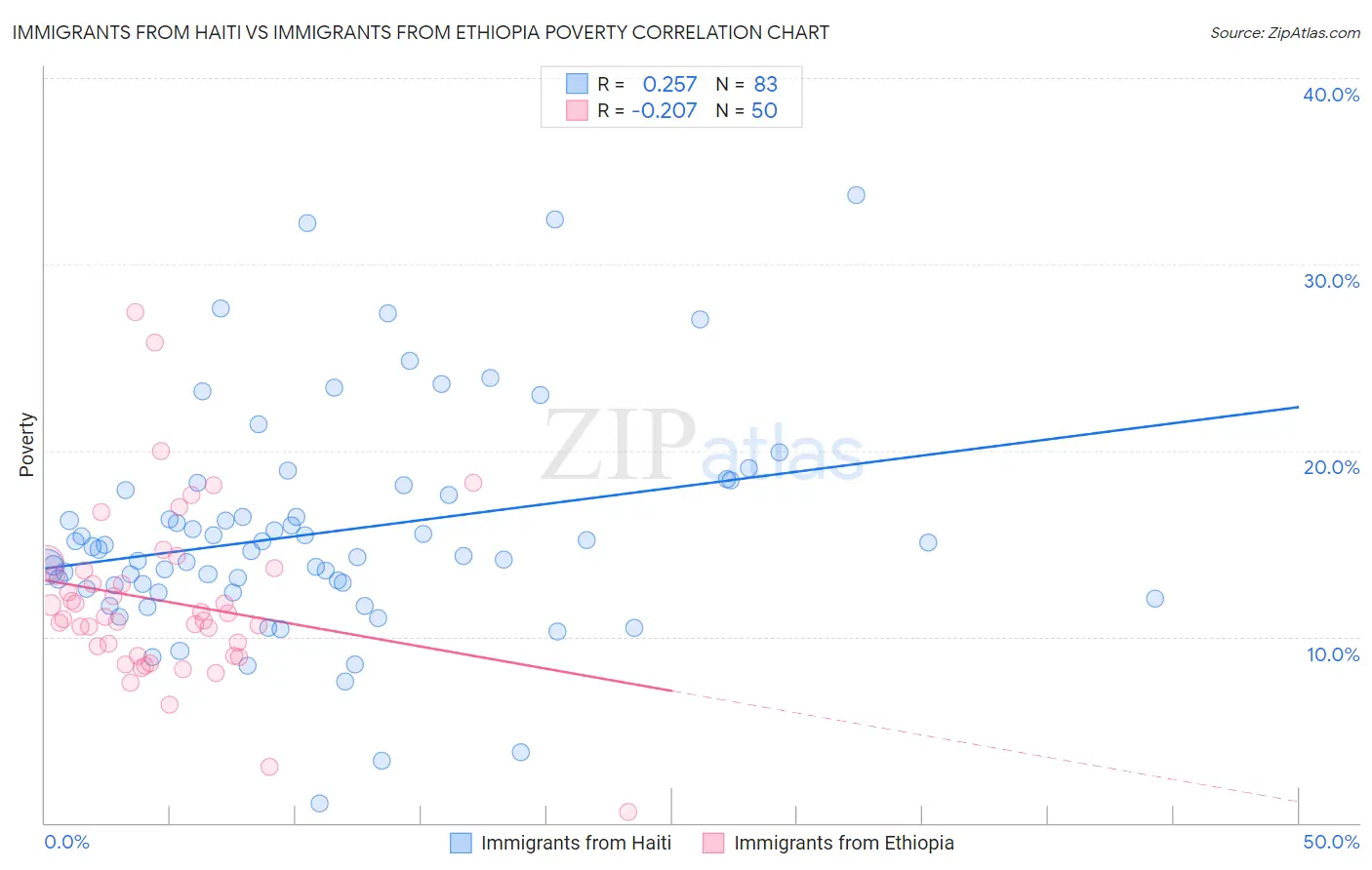 Immigrants from Haiti vs Immigrants from Ethiopia Poverty