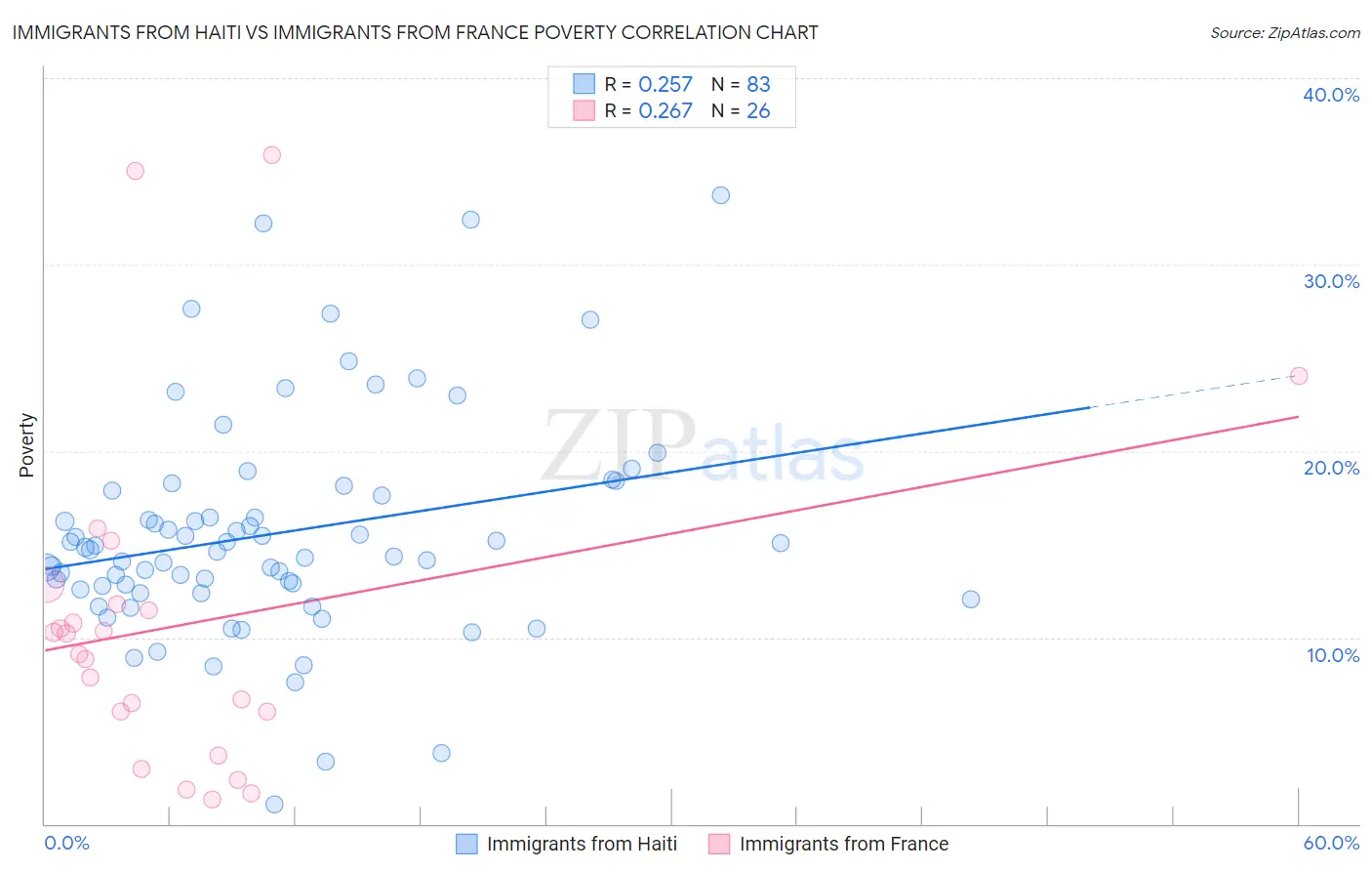 Immigrants from Haiti vs Immigrants from France Poverty