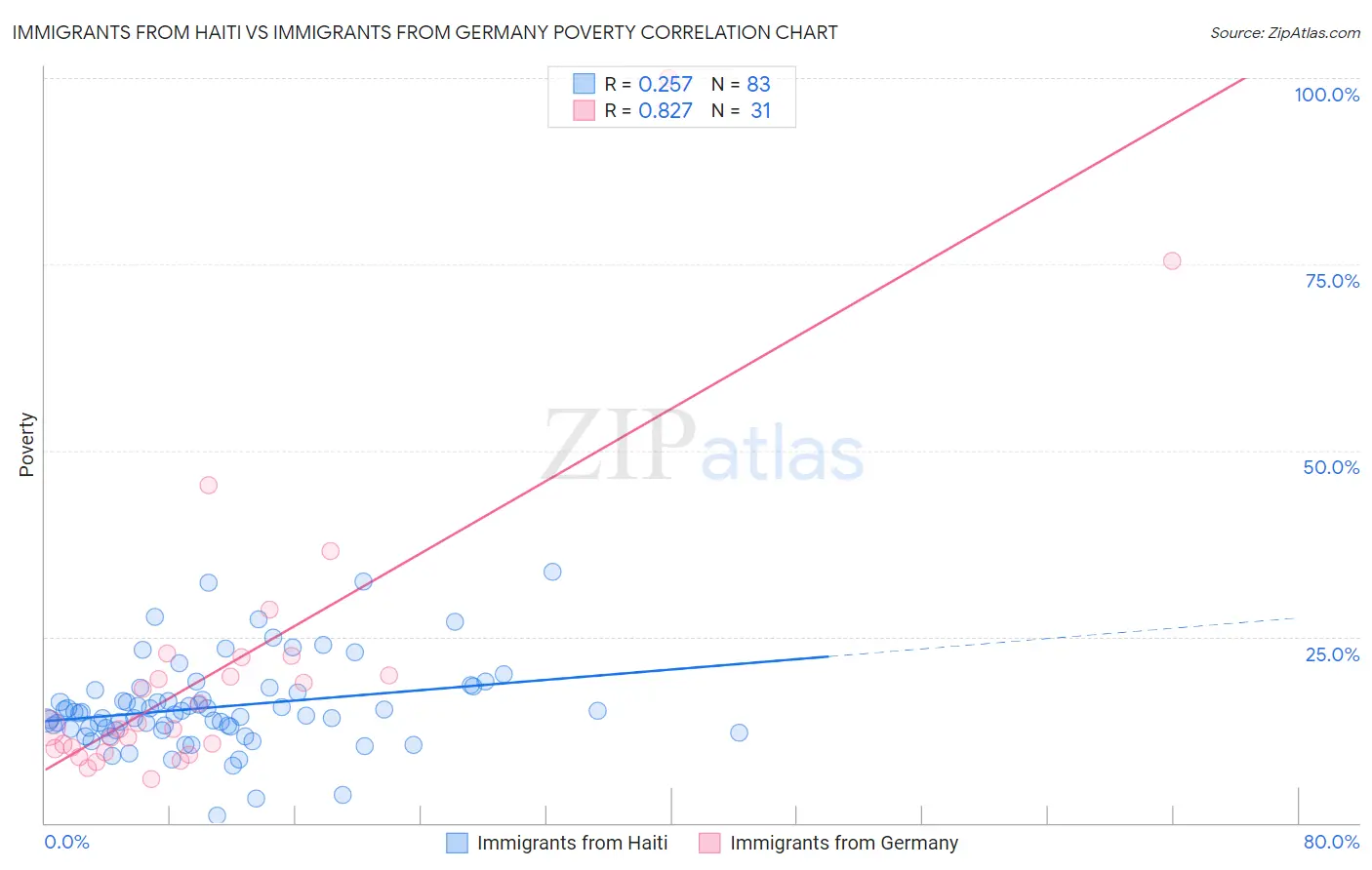 Immigrants from Haiti vs Immigrants from Germany Poverty