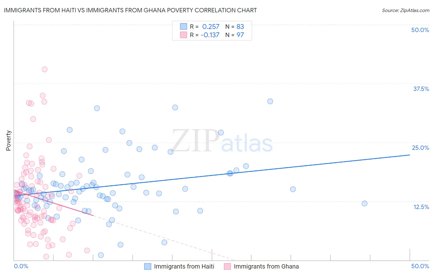 Immigrants from Haiti vs Immigrants from Ghana Poverty