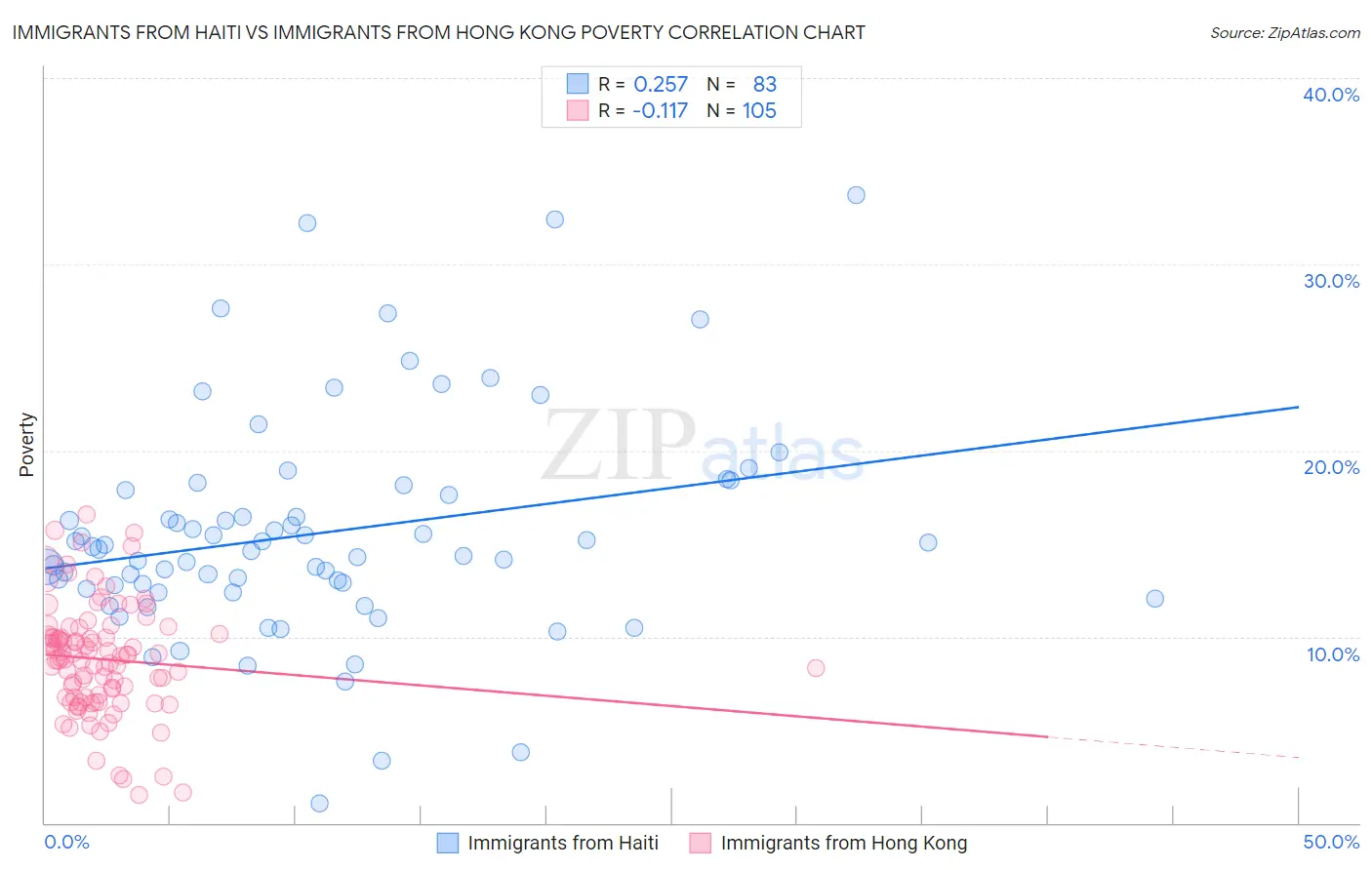 Immigrants from Haiti vs Immigrants from Hong Kong Poverty