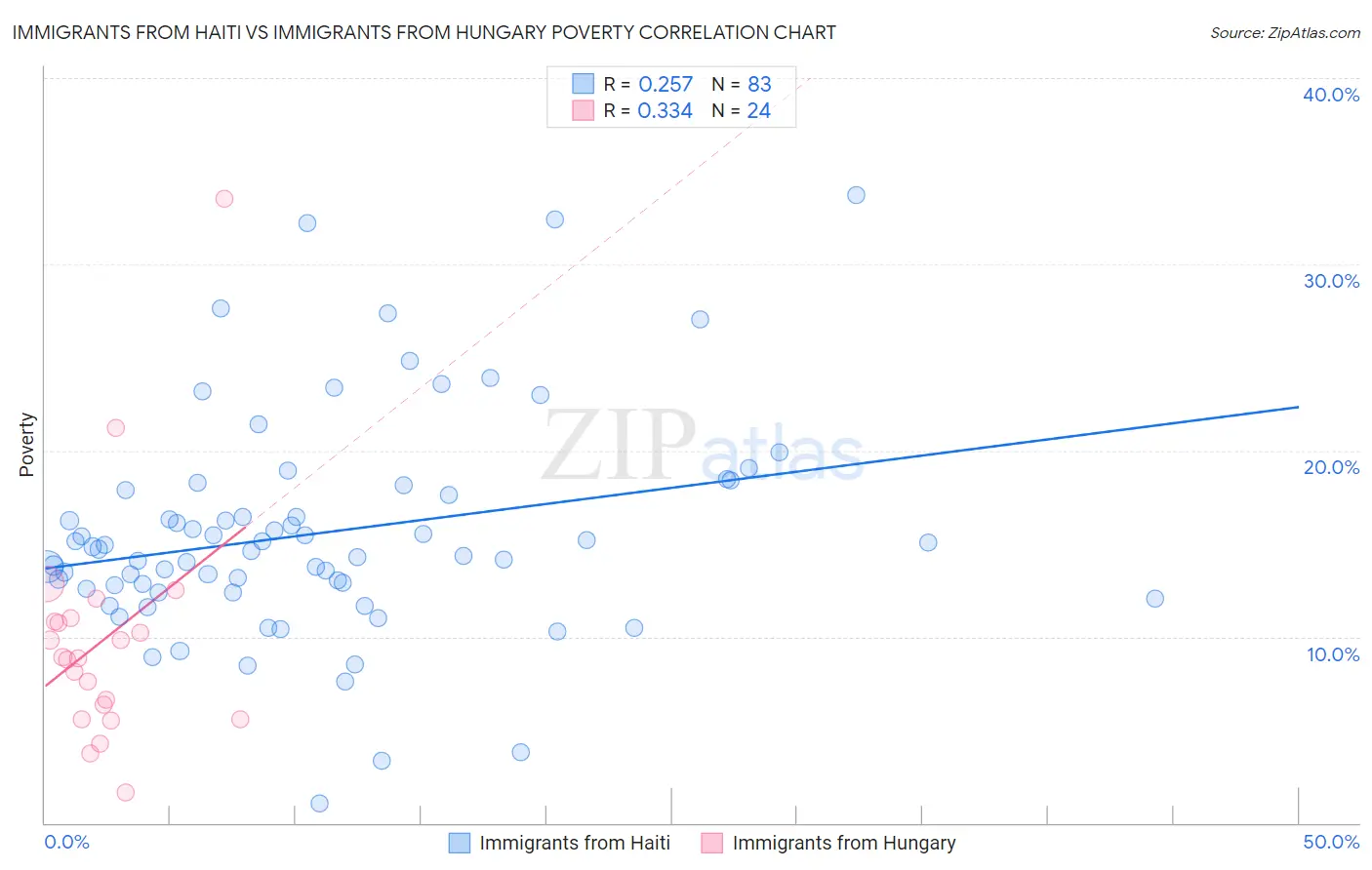 Immigrants from Haiti vs Immigrants from Hungary Poverty