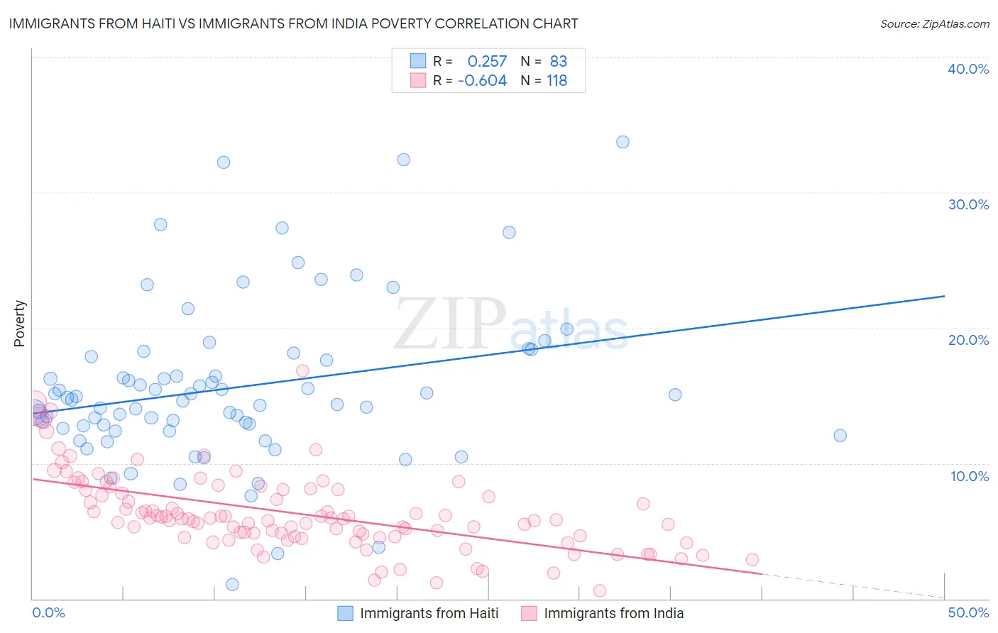 Immigrants from Haiti vs Immigrants from India Poverty