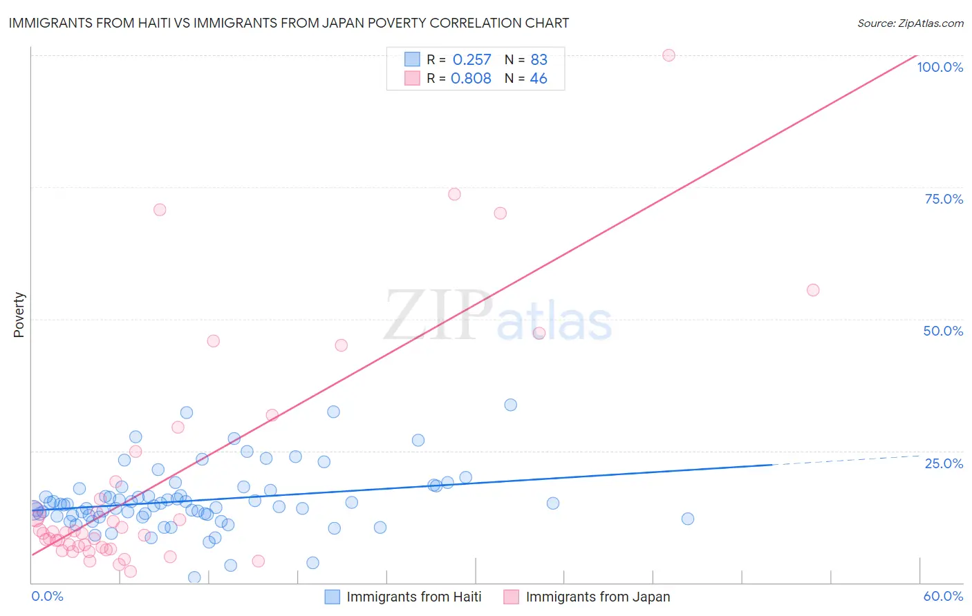 Immigrants from Haiti vs Immigrants from Japan Poverty