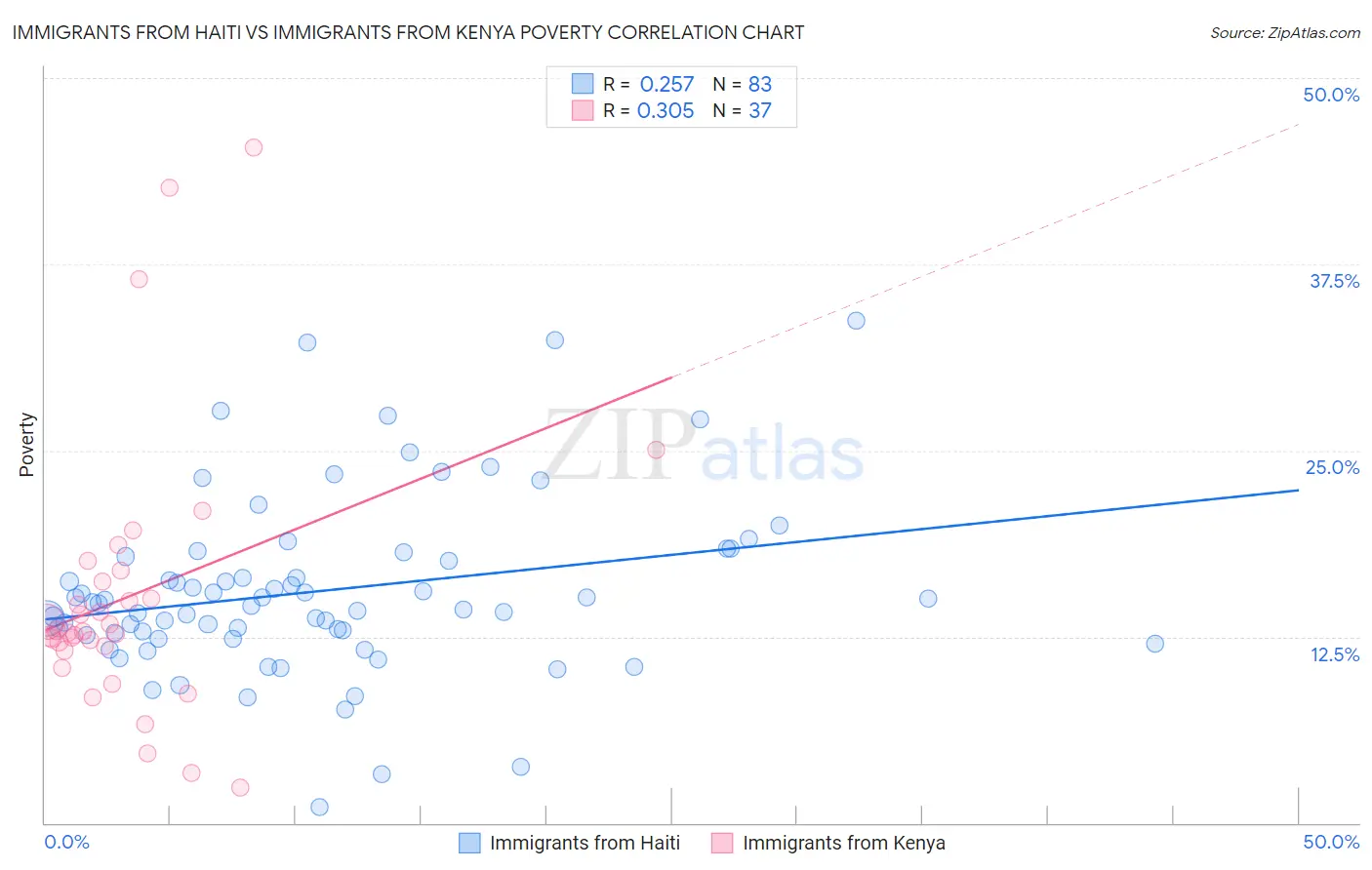 Immigrants from Haiti vs Immigrants from Kenya Poverty