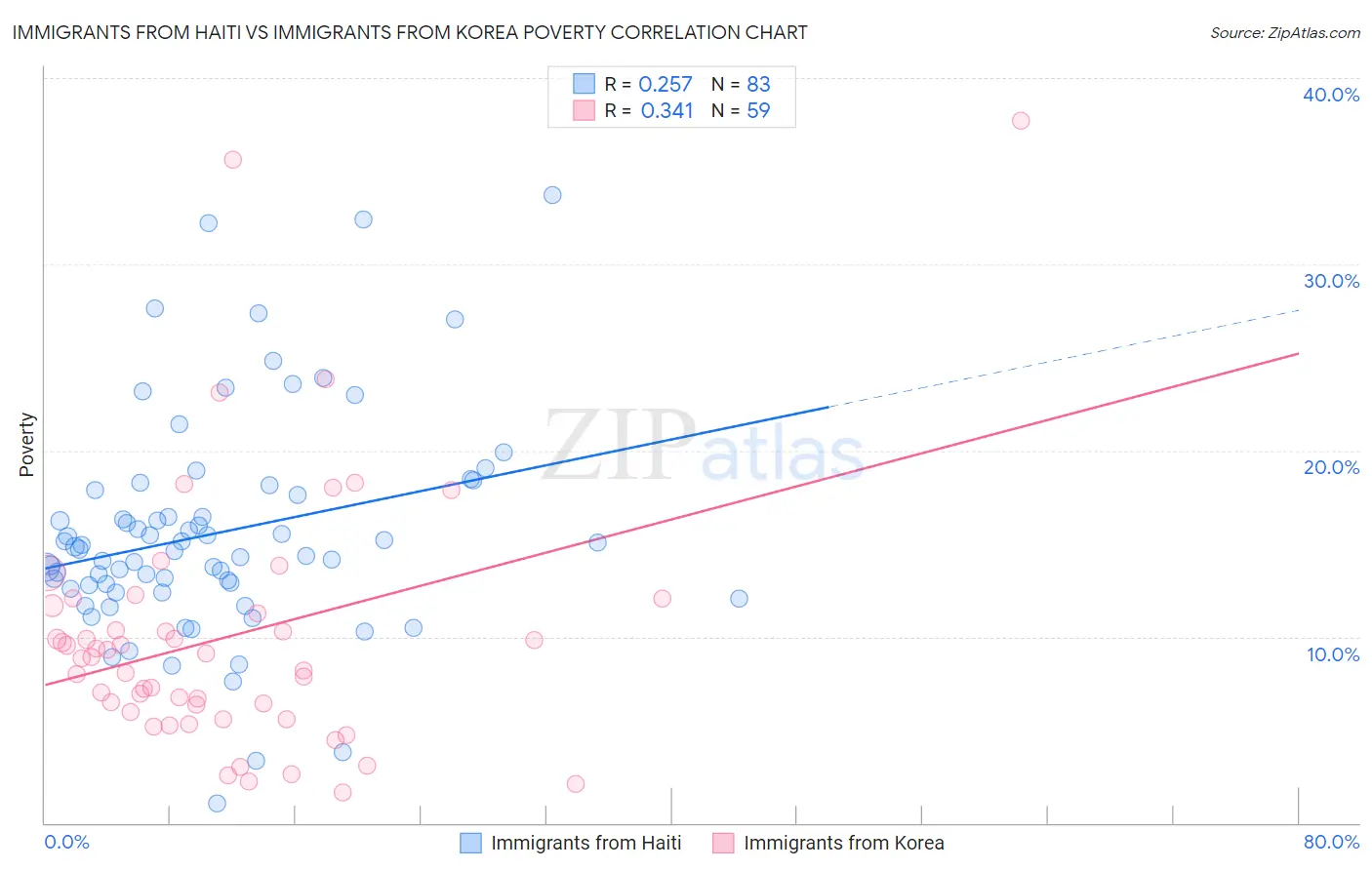 Immigrants from Haiti vs Immigrants from Korea Poverty