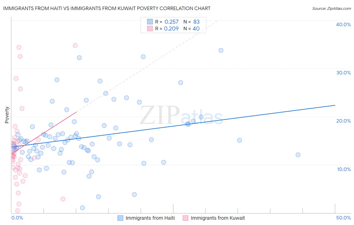 Immigrants from Haiti vs Immigrants from Kuwait Poverty