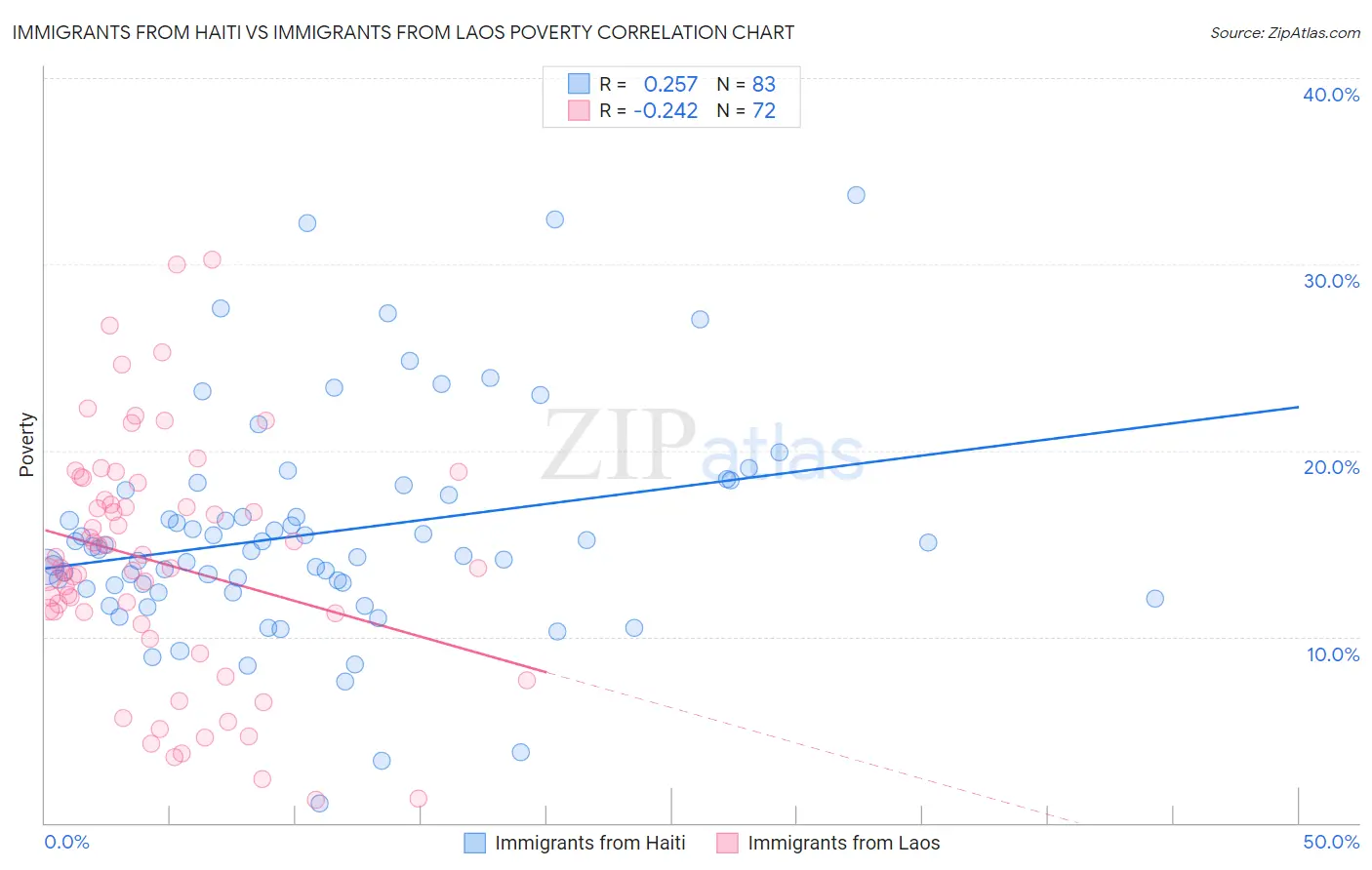 Immigrants from Haiti vs Immigrants from Laos Poverty