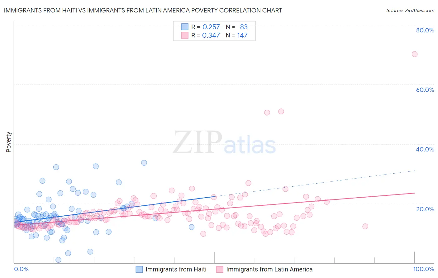 Immigrants from Haiti vs Immigrants from Latin America Poverty