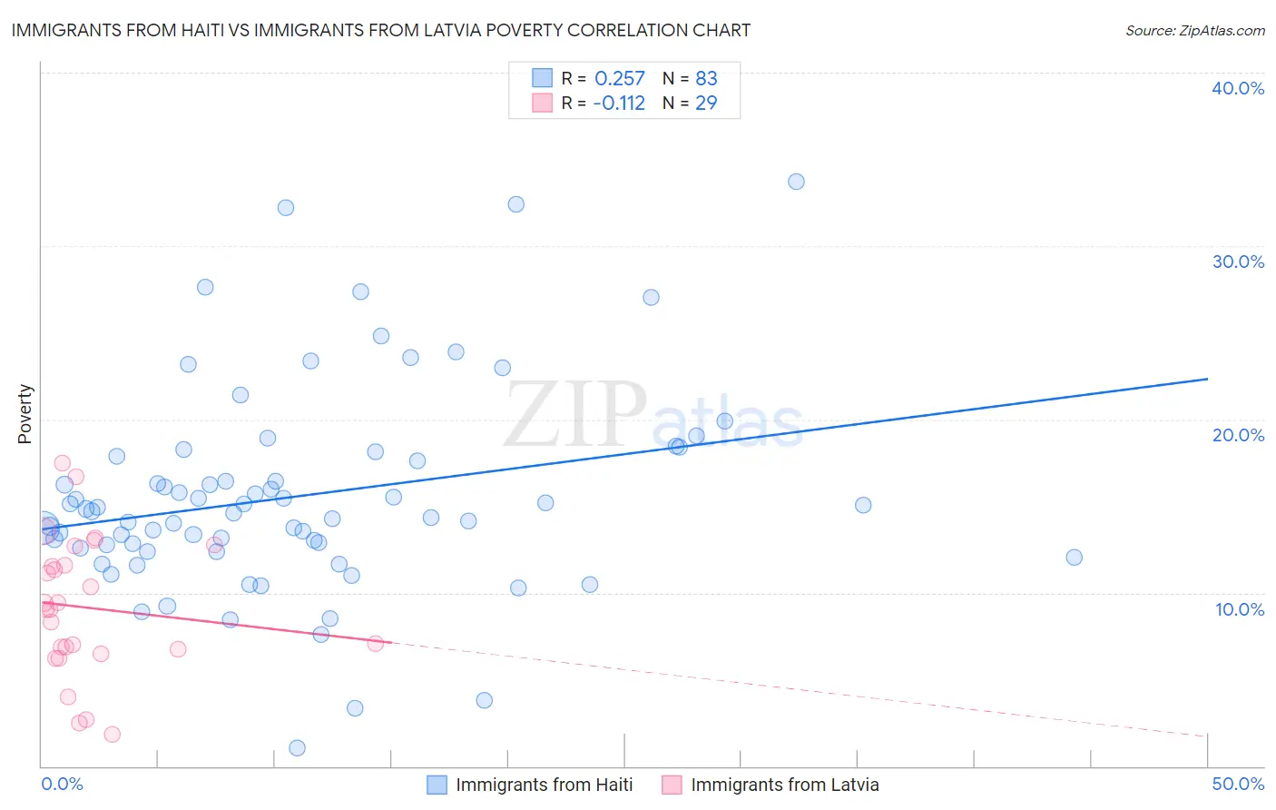 Immigrants from Haiti vs Immigrants from Latvia Poverty