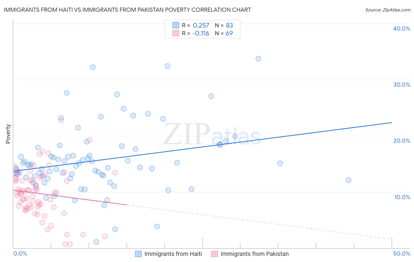 Immigrants from Haiti vs Immigrants from Pakistan Poverty