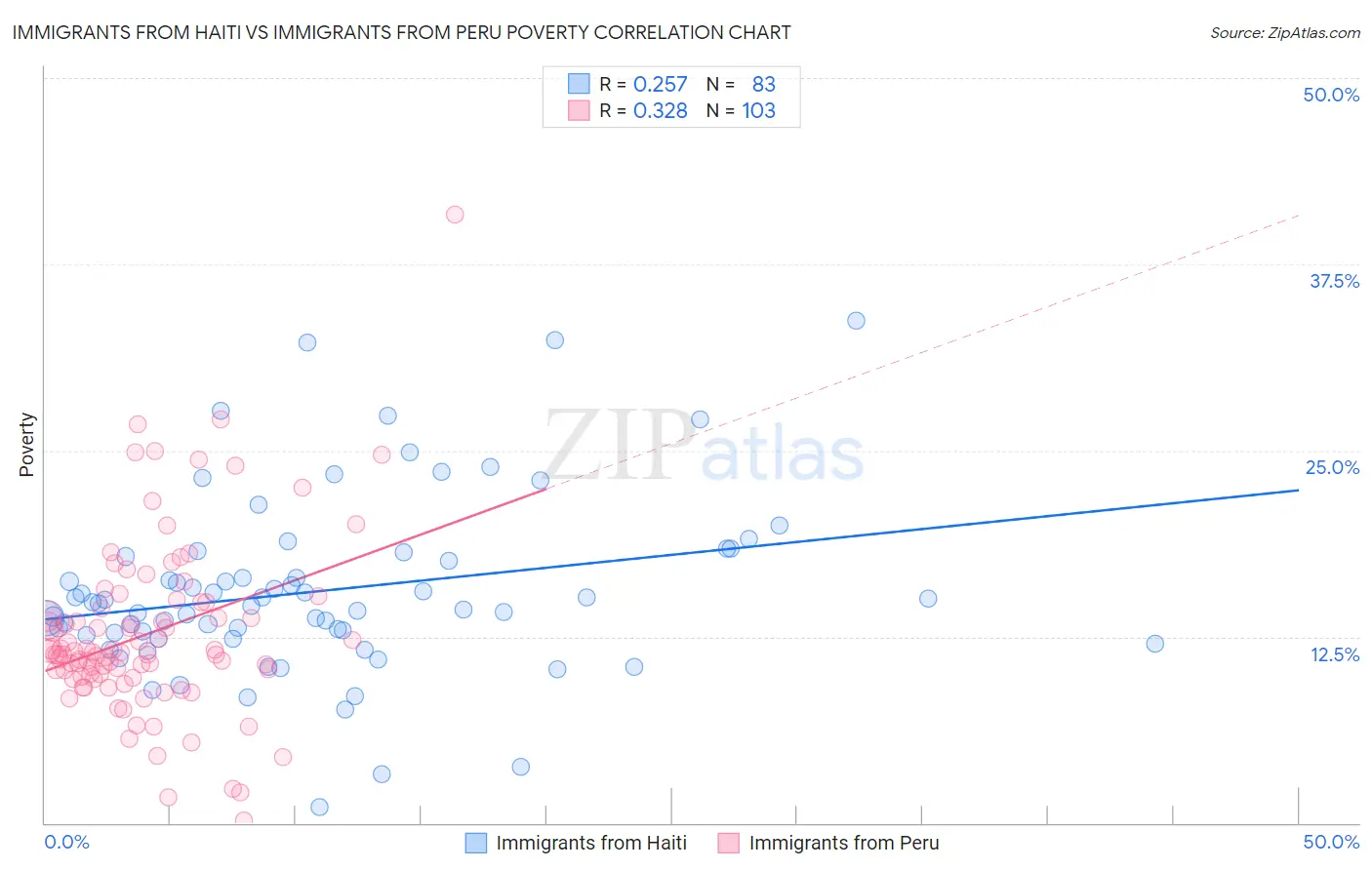 Immigrants from Haiti vs Immigrants from Peru Poverty