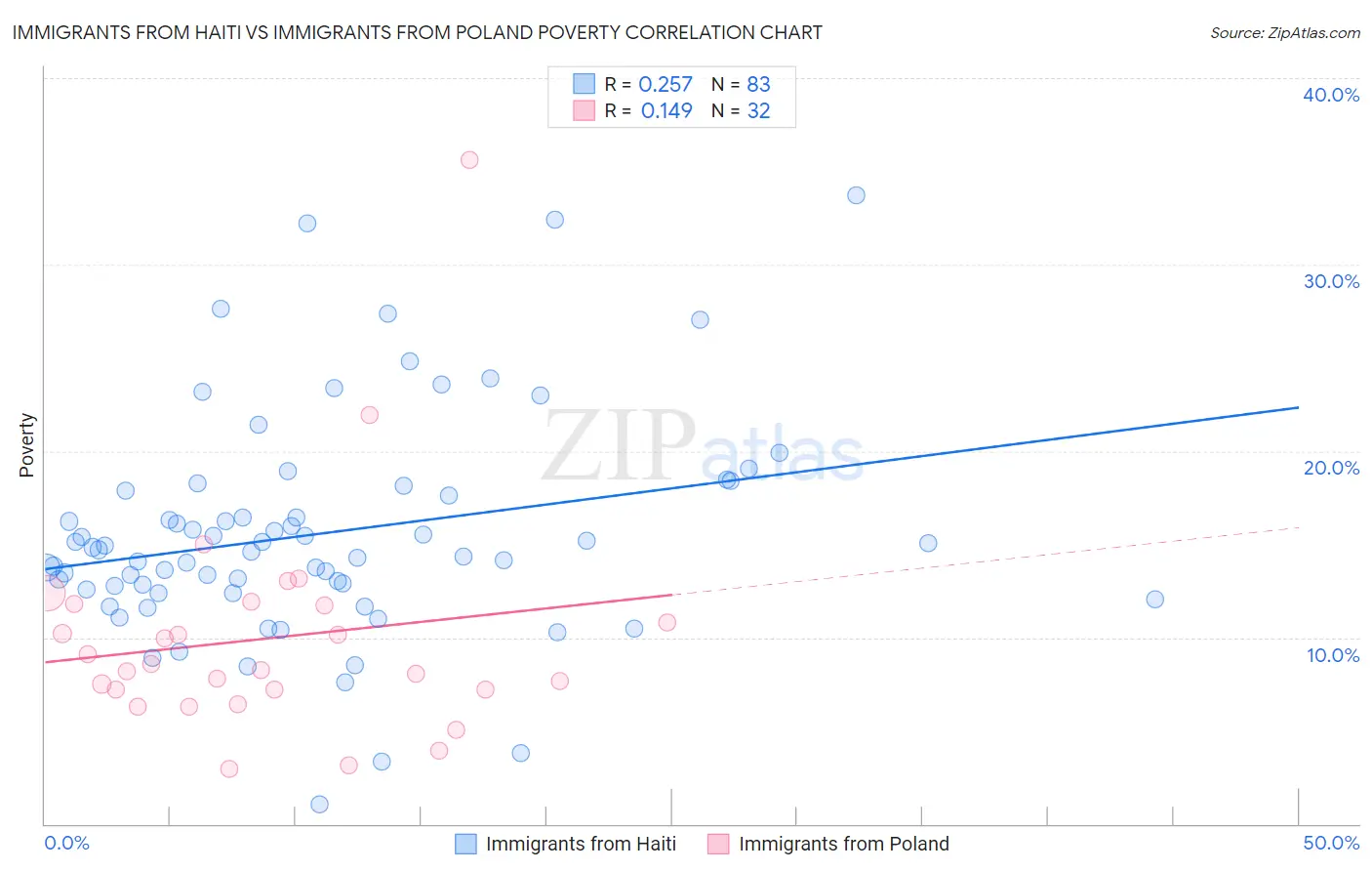 Immigrants from Haiti vs Immigrants from Poland Poverty