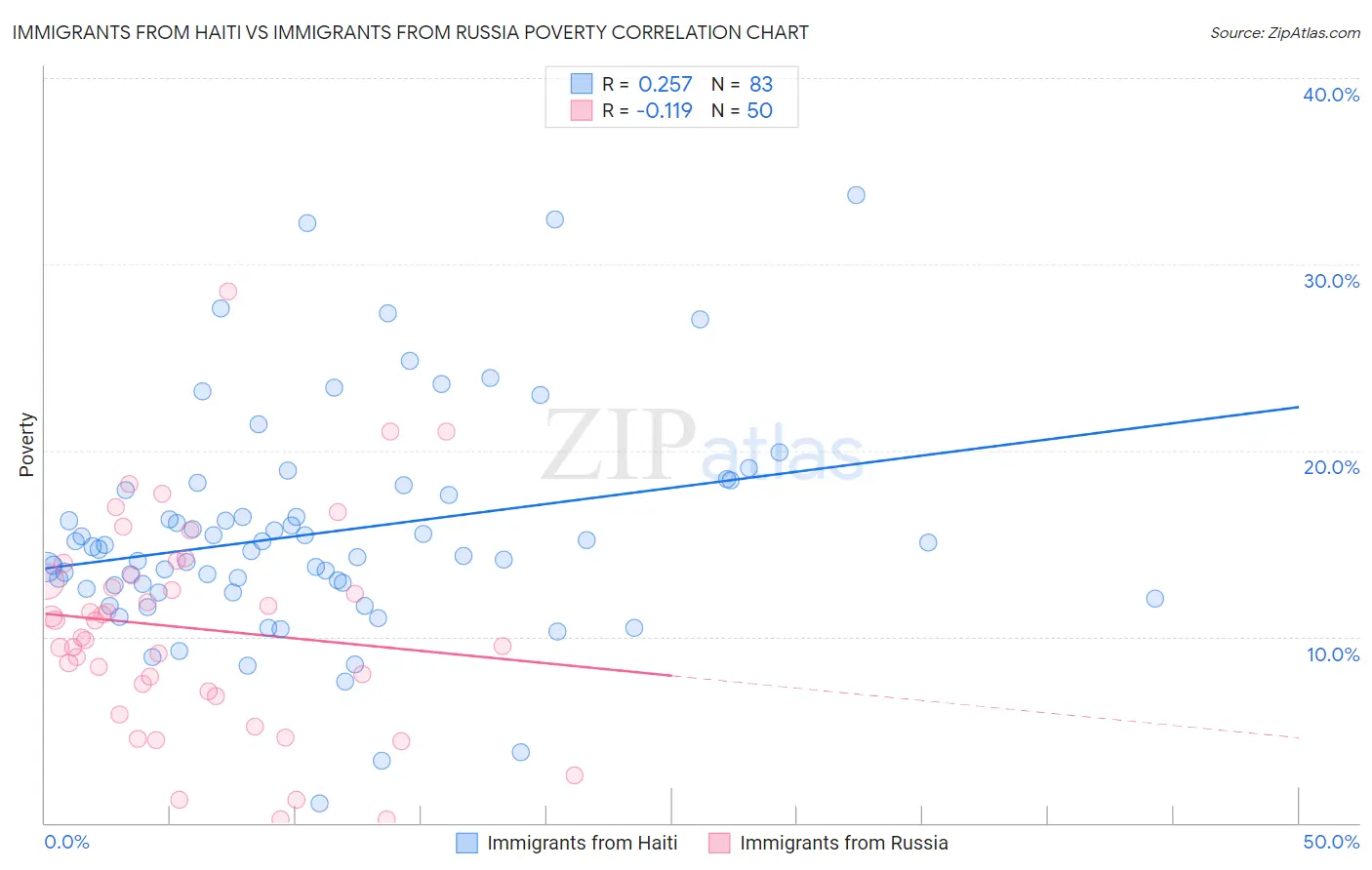 Immigrants from Haiti vs Immigrants from Russia Poverty