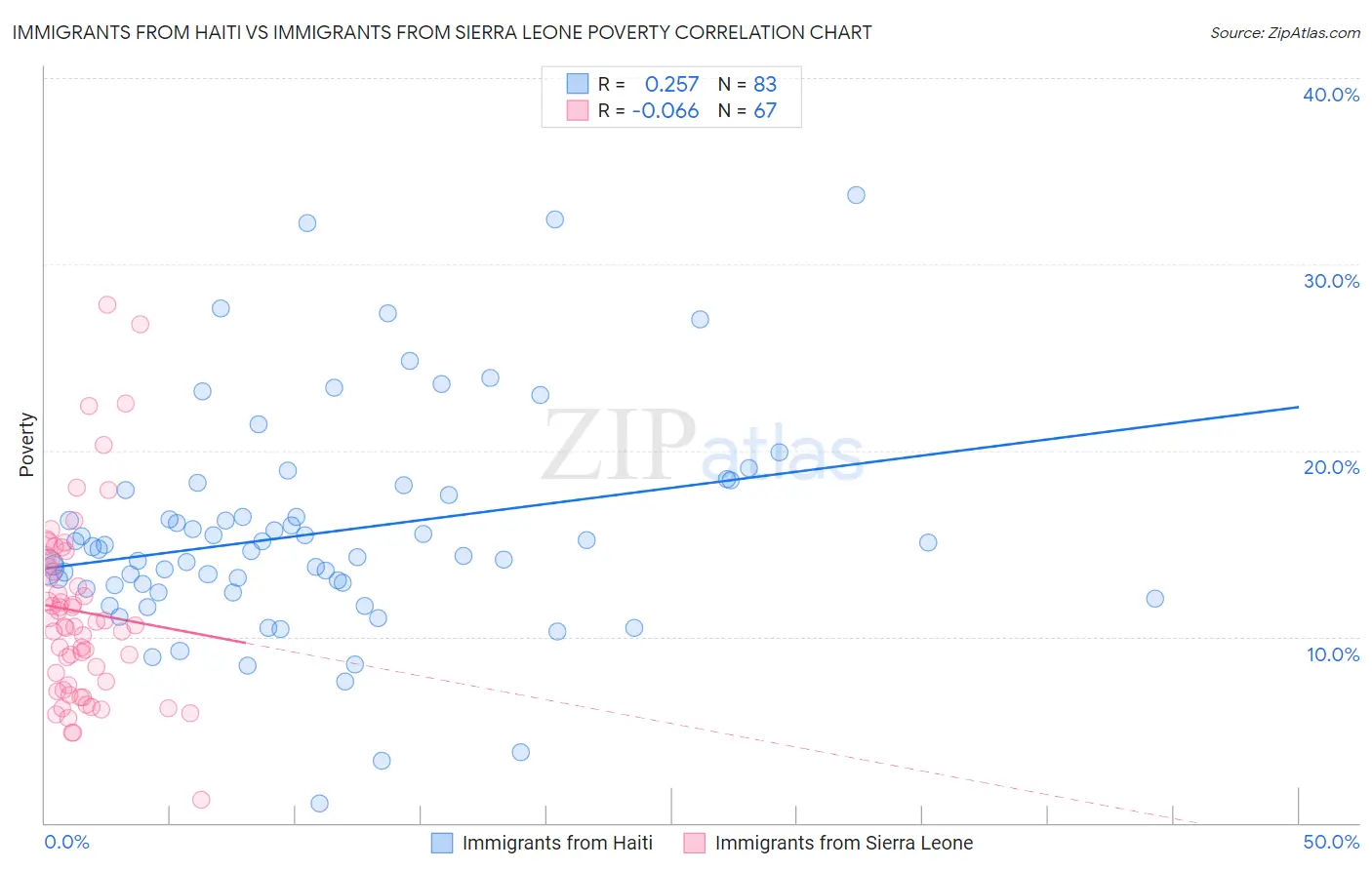 Immigrants from Haiti vs Immigrants from Sierra Leone Poverty