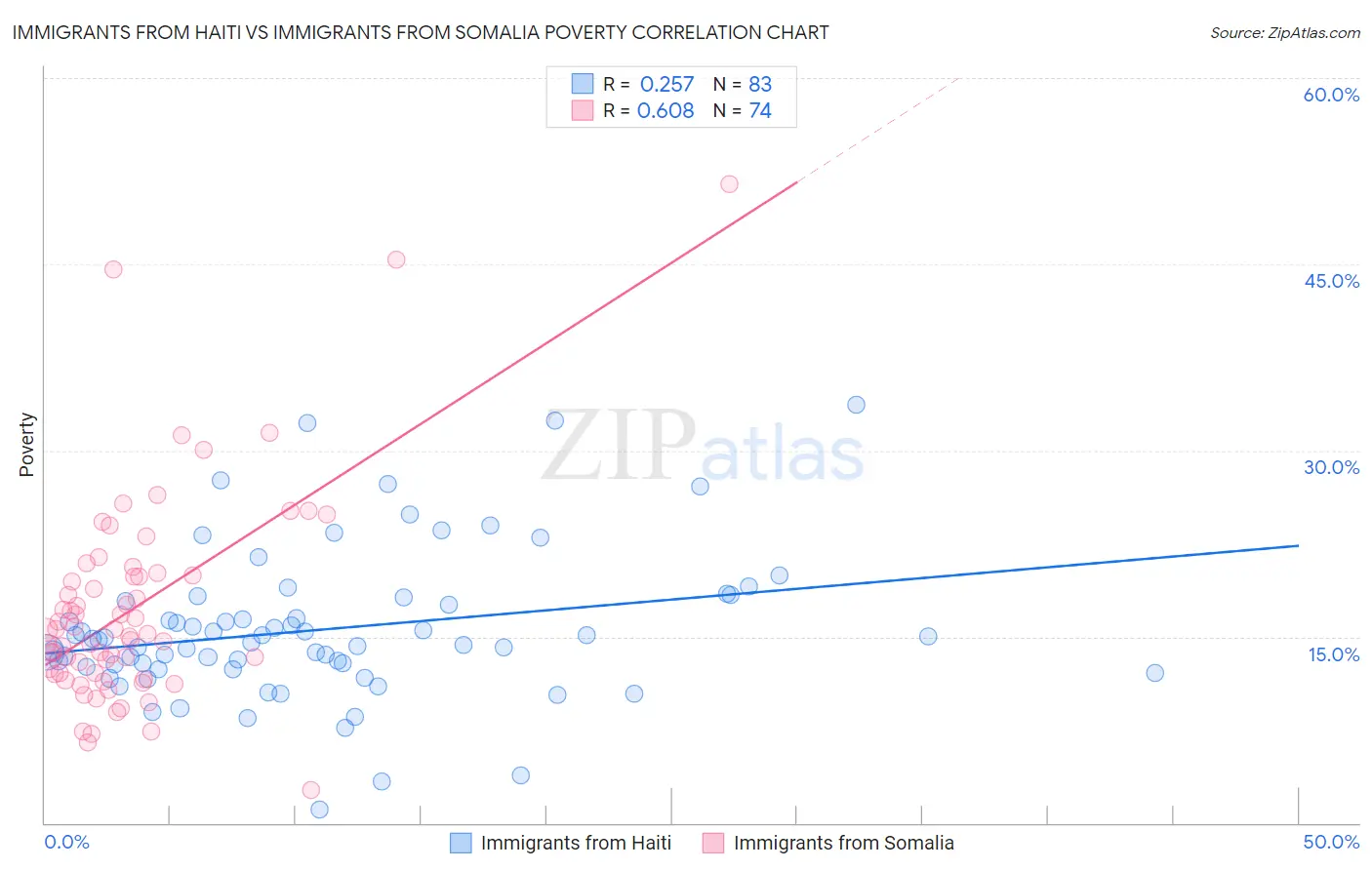 Immigrants from Haiti vs Immigrants from Somalia Poverty