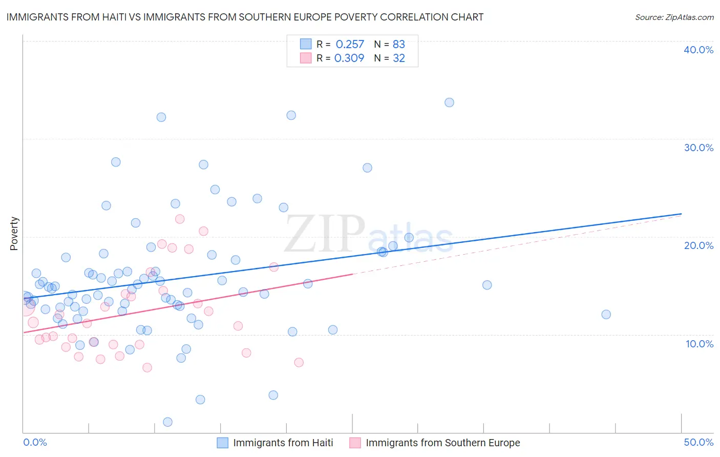 Immigrants from Haiti vs Immigrants from Southern Europe Poverty