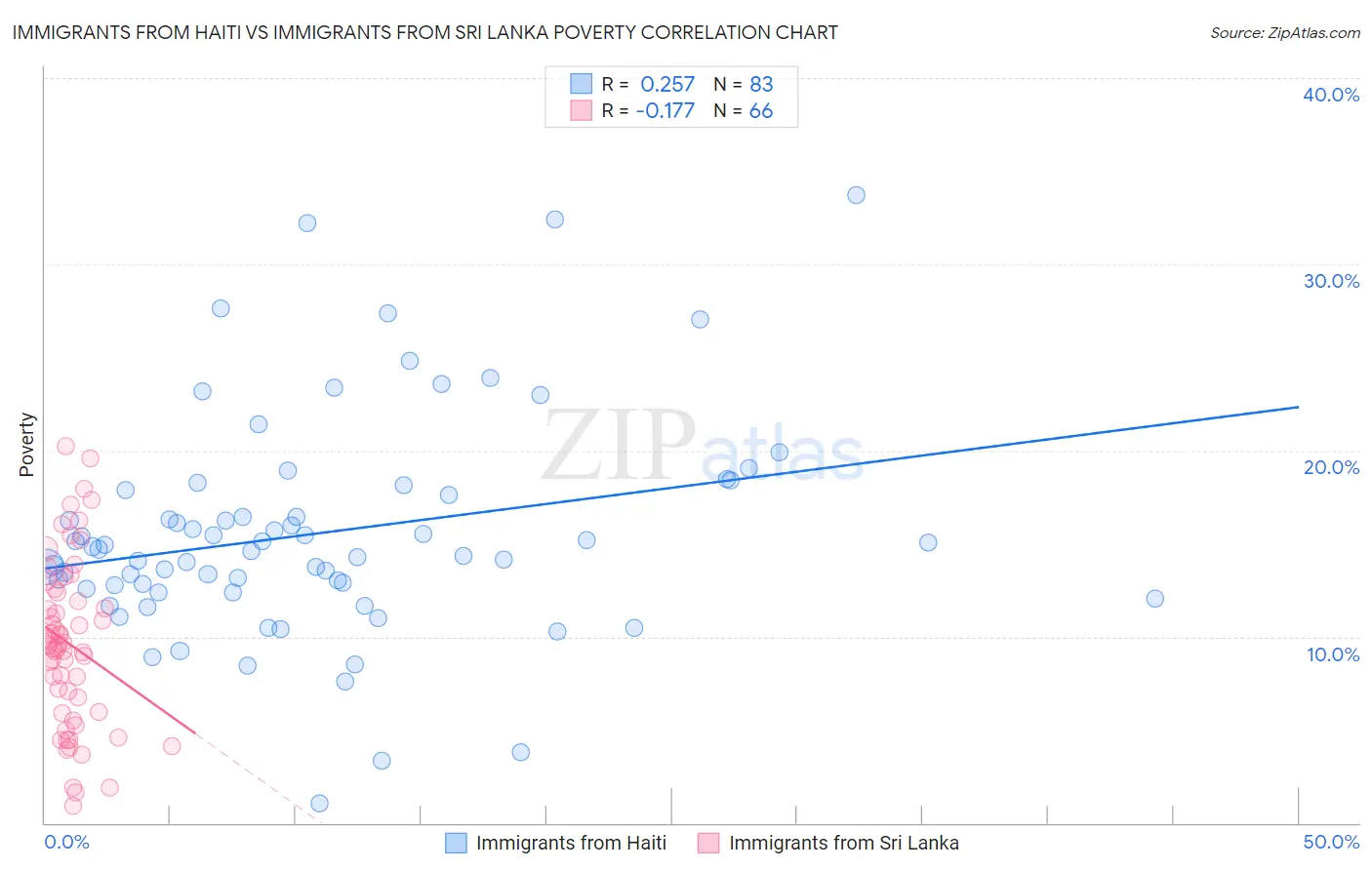 Immigrants from Haiti vs Immigrants from Sri Lanka Poverty