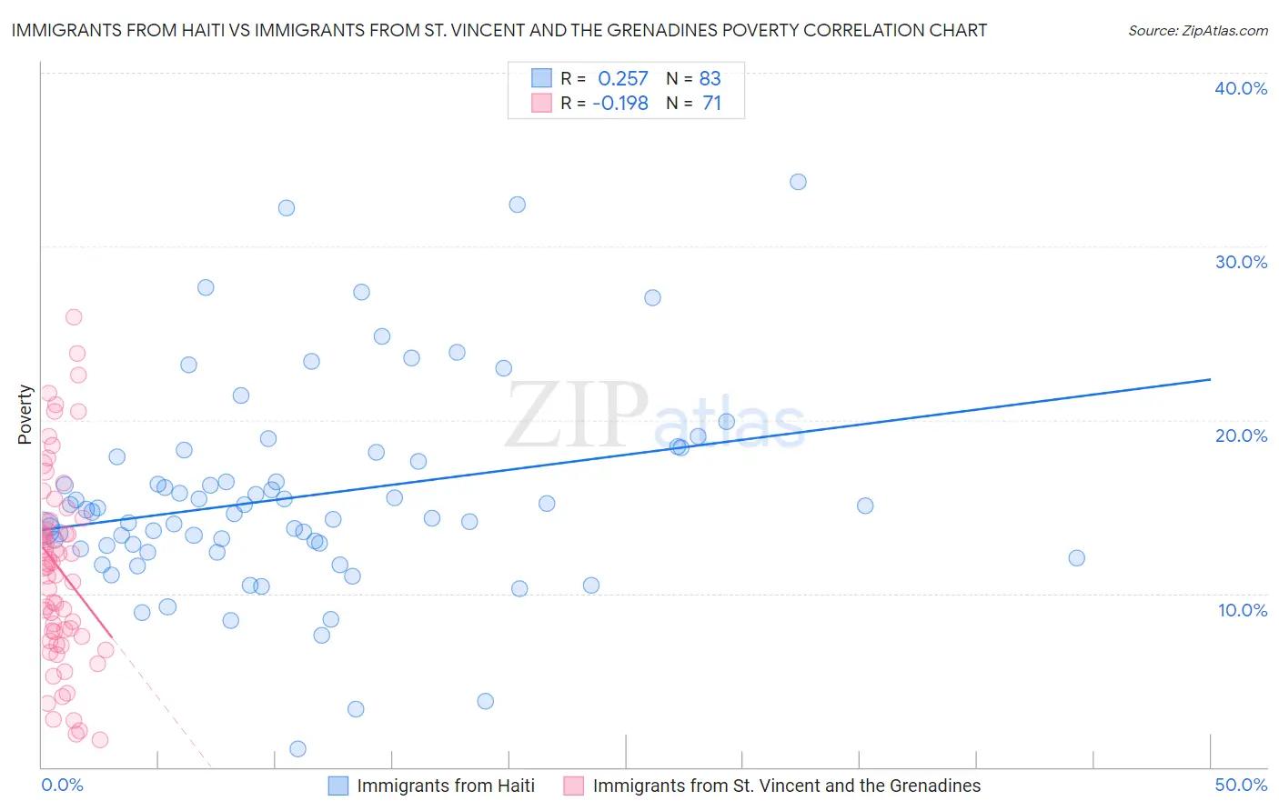 Immigrants from Haiti vs Immigrants from St. Vincent and the Grenadines Poverty