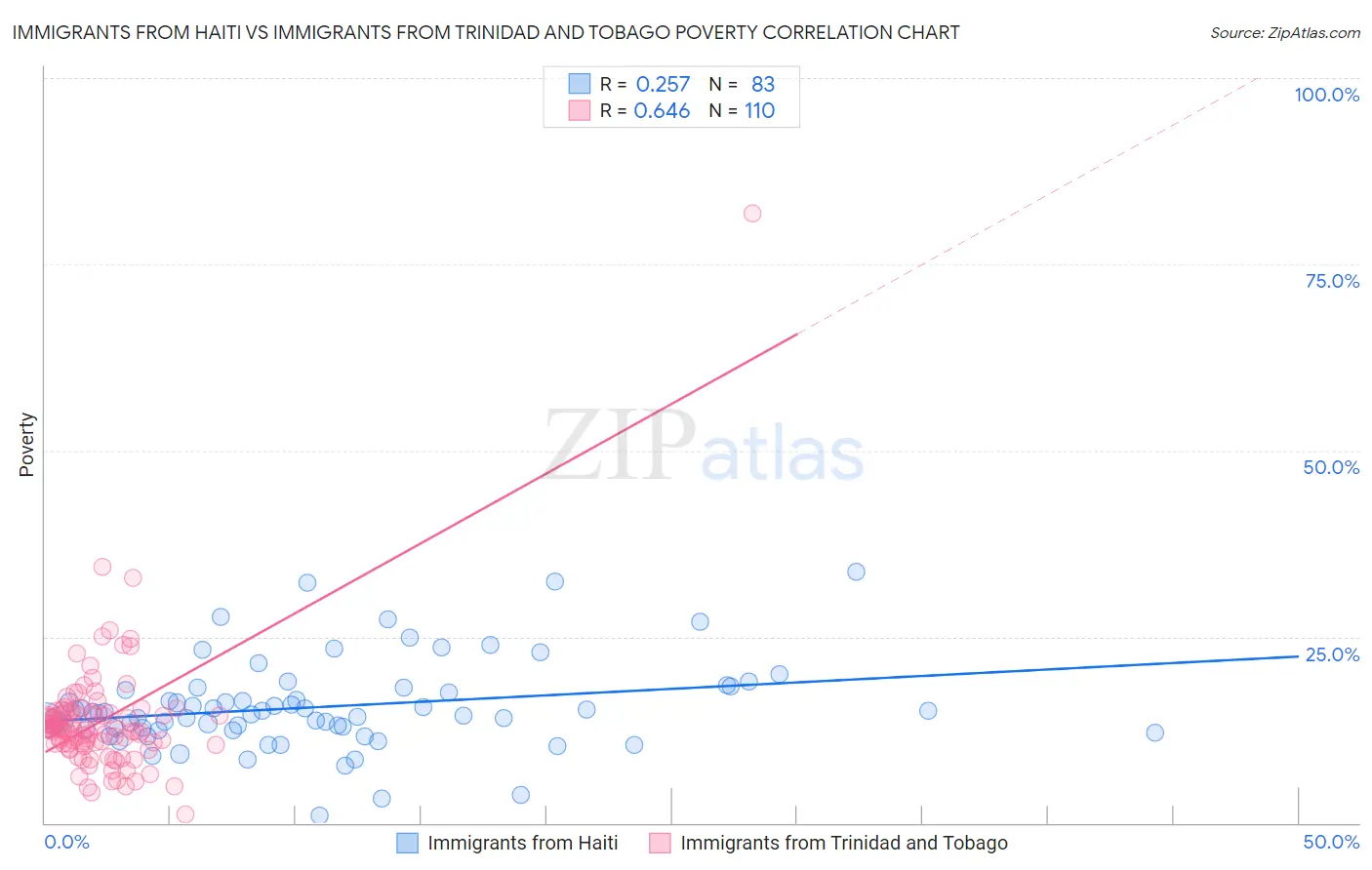 Immigrants from Haiti vs Immigrants from Trinidad and Tobago Poverty