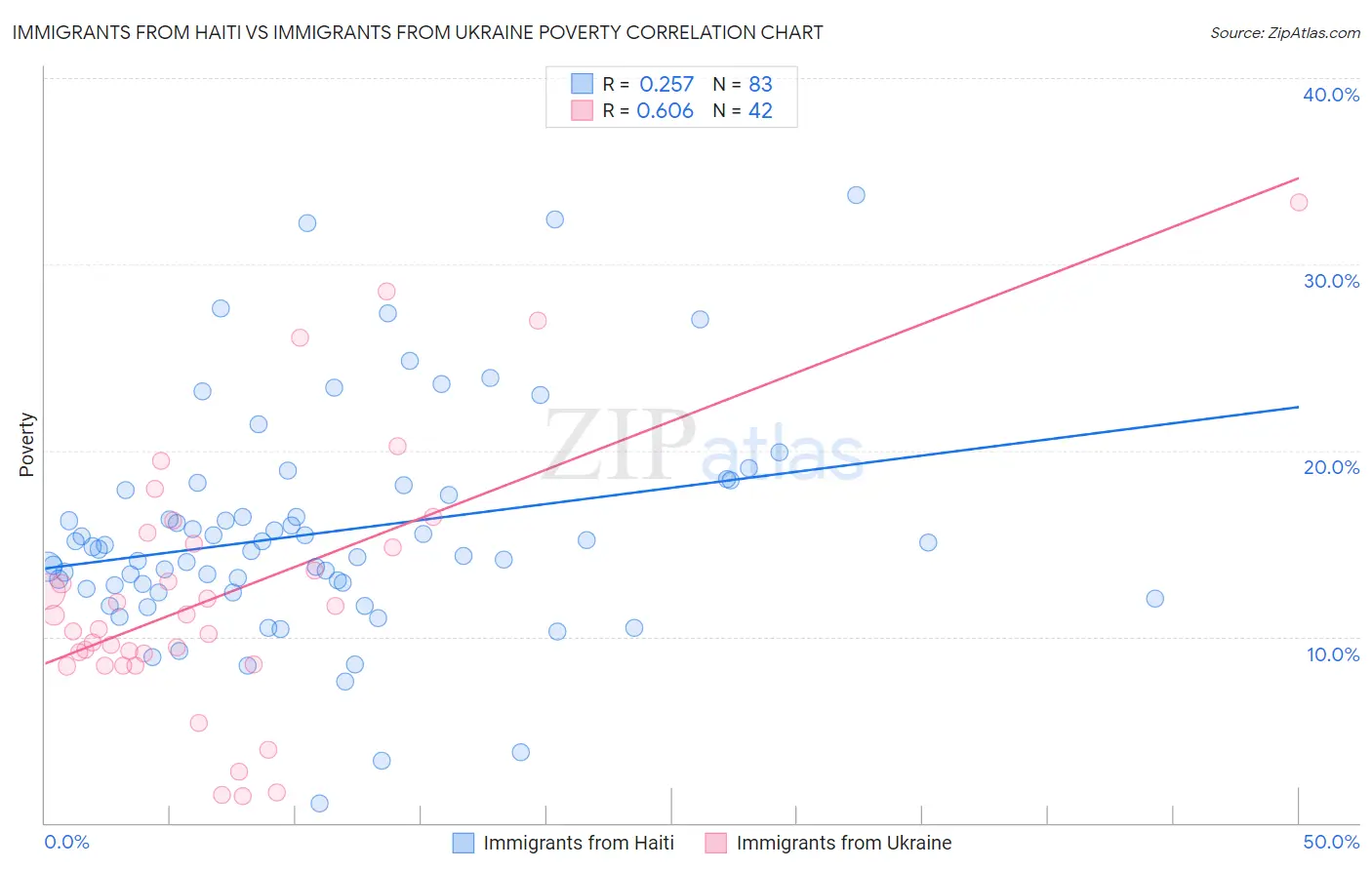 Immigrants from Haiti vs Immigrants from Ukraine Poverty