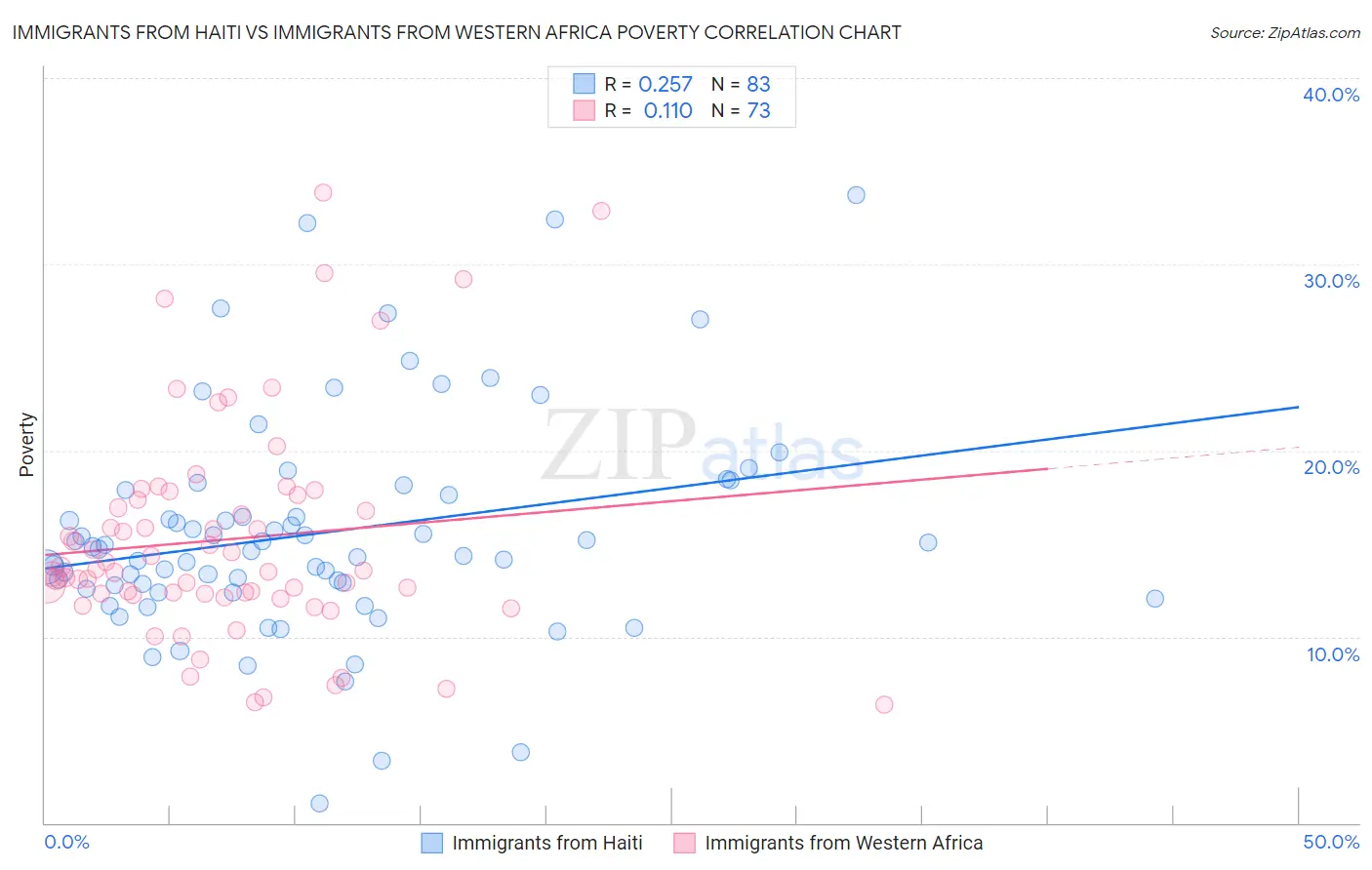 Immigrants from Haiti vs Immigrants from Western Africa Poverty