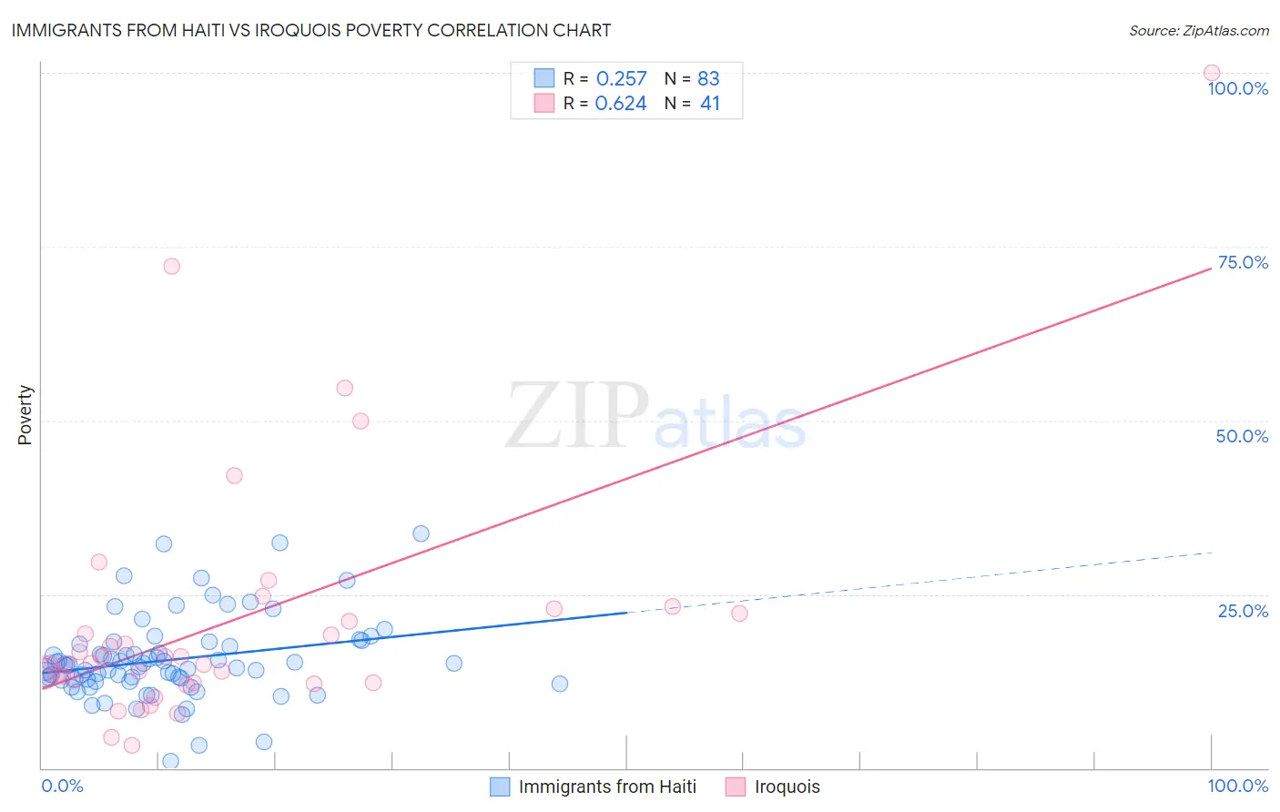 Immigrants from Haiti vs Iroquois Poverty